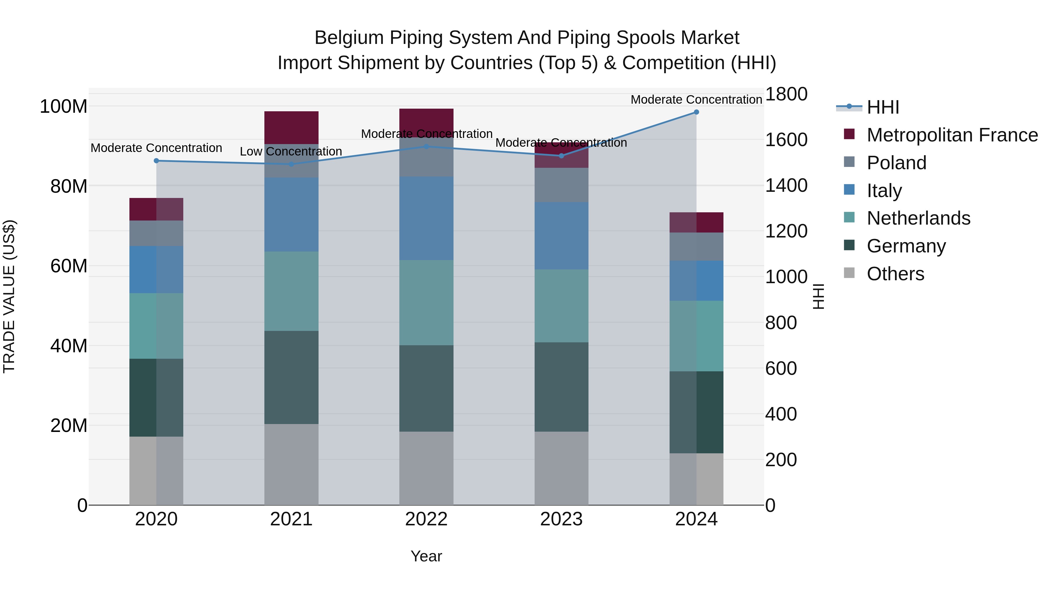 Belgium Piping System and Piping Spools Market Top 5 Importing Countries and Market Competition (HHI) Analysis