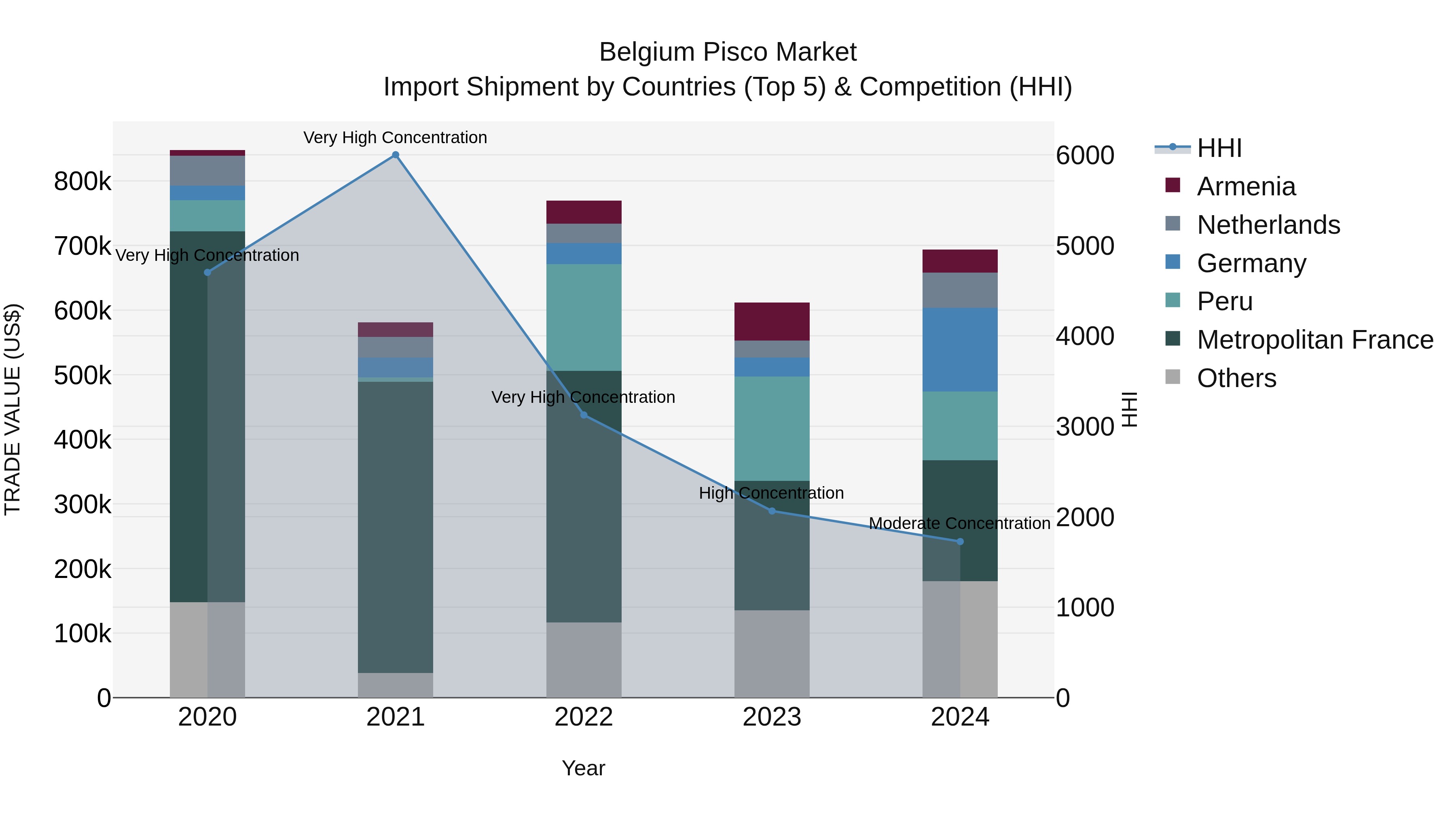 Belgium Pisco Market Top 5 Importing Countries and Market Competition (HHI) Analysis