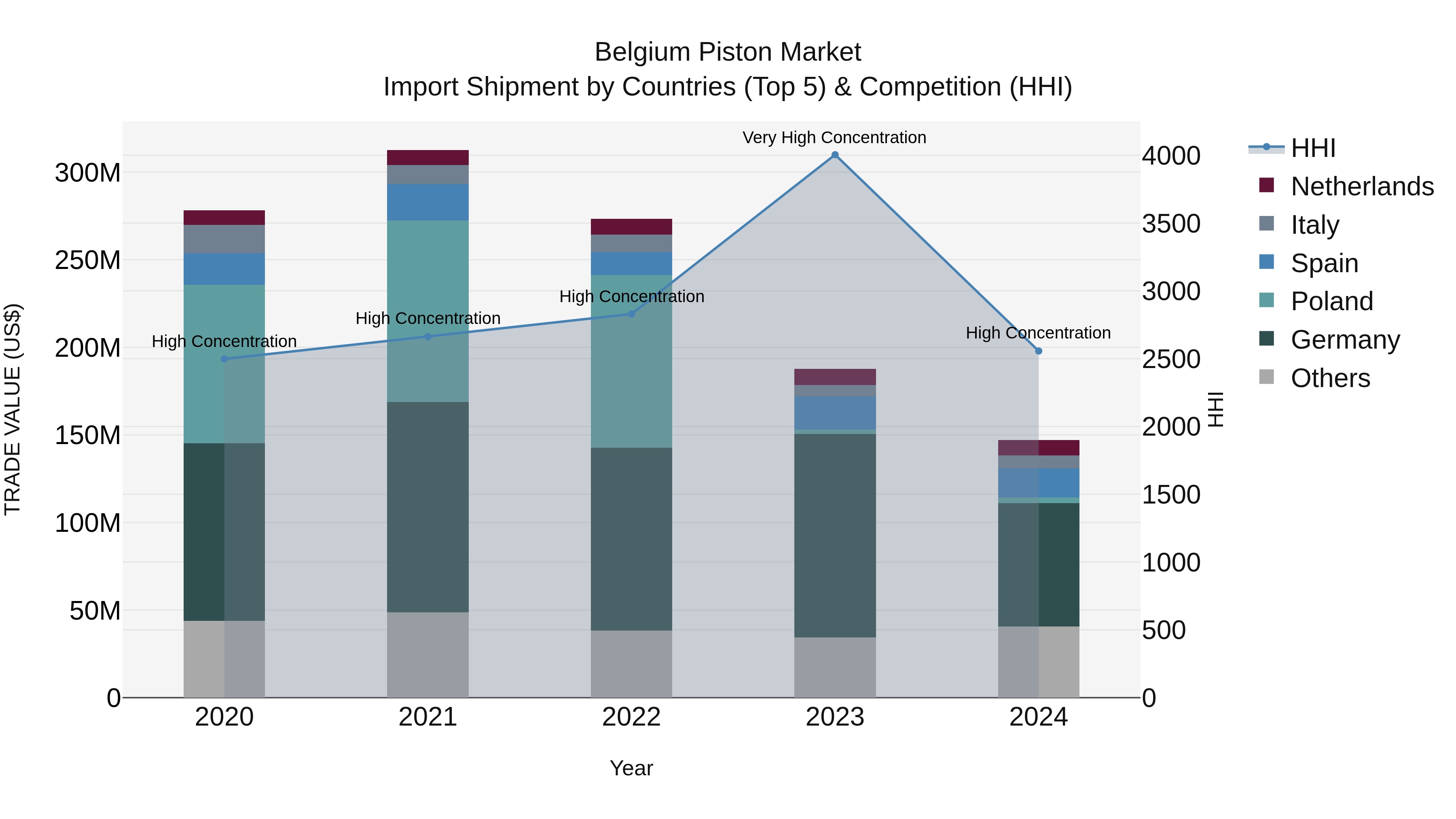 Belgium Piston Market Top 5 Importing Countries and Market Competition (HHI) Analysis