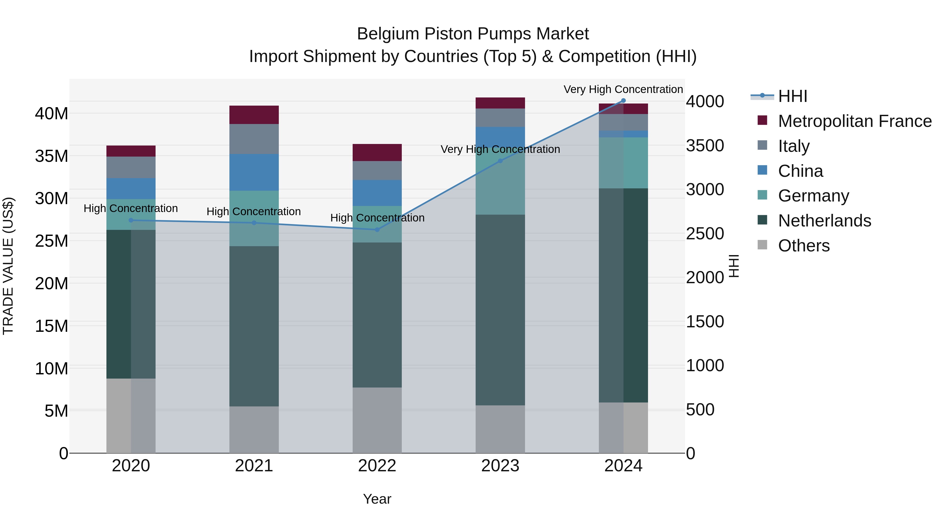 Belgium Piston Pumps Market Top 5 Importing Countries and Market Competition (HHI) Analysis