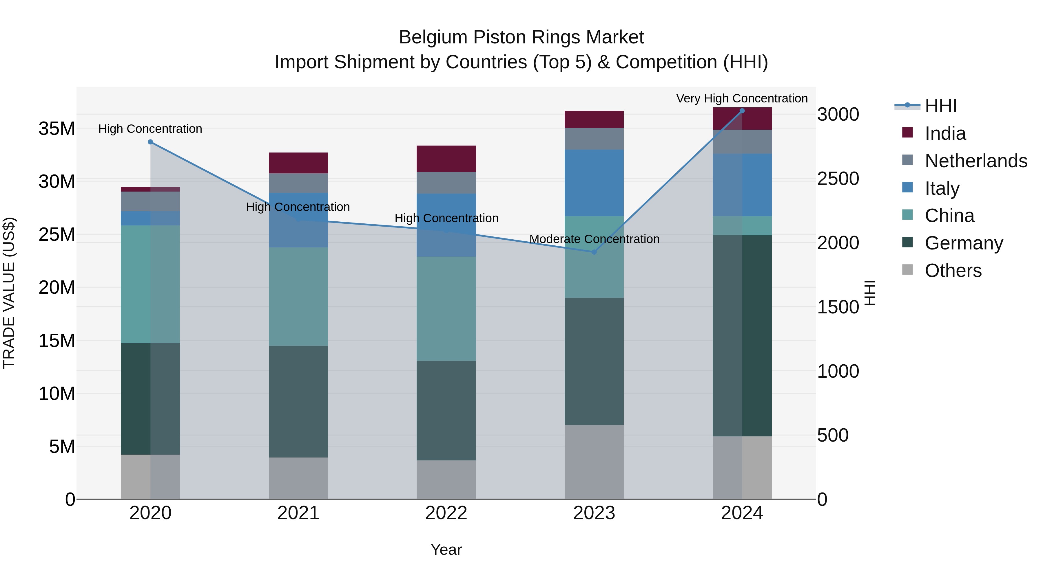 Belgium Piston Rings Market Top 5 Importing Countries and Market Competition (HHI) Analysis