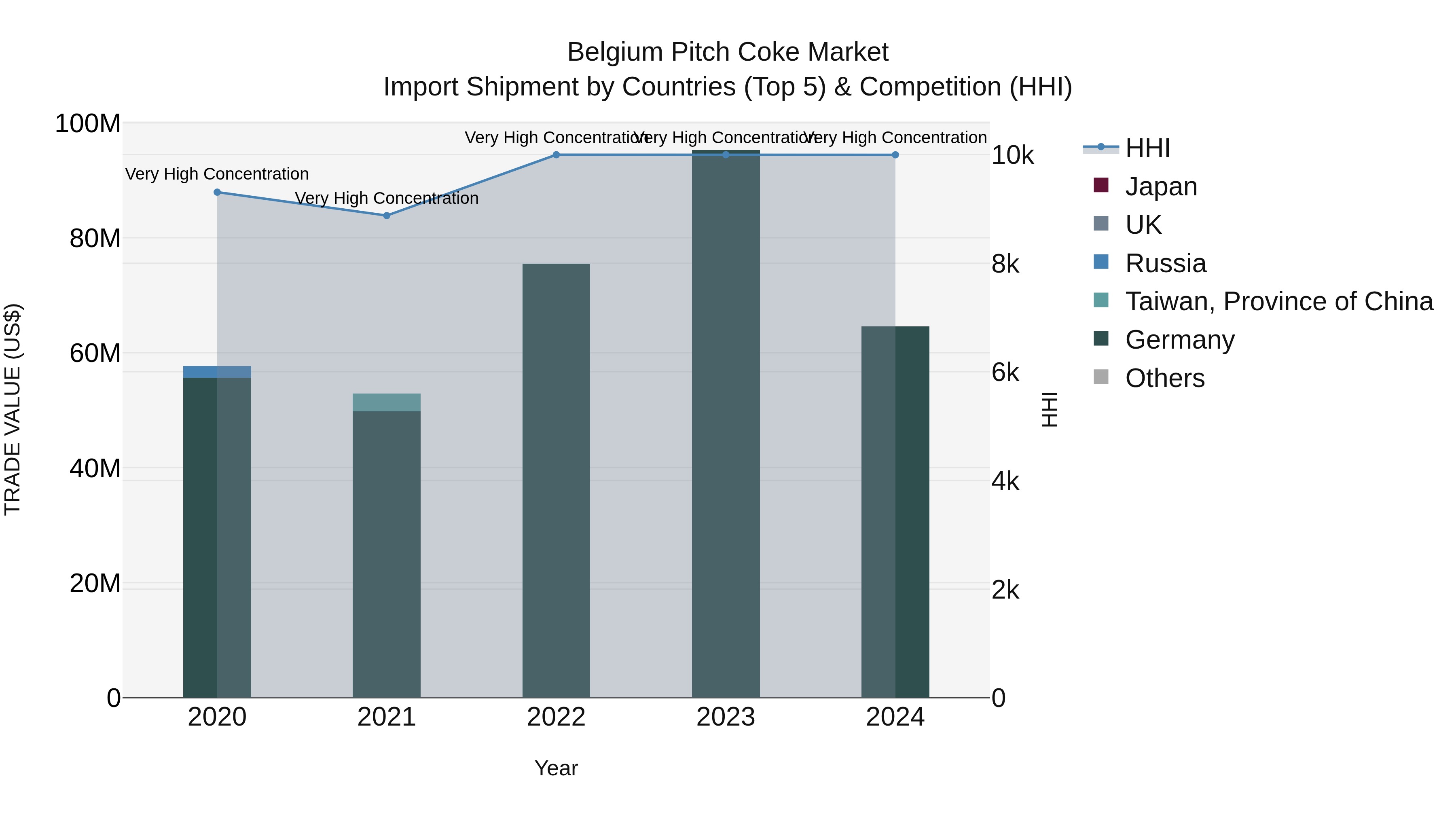 Belgium Pitch Coke Market Top 5 Importing Countries and Market Competition (HHI) Analysis