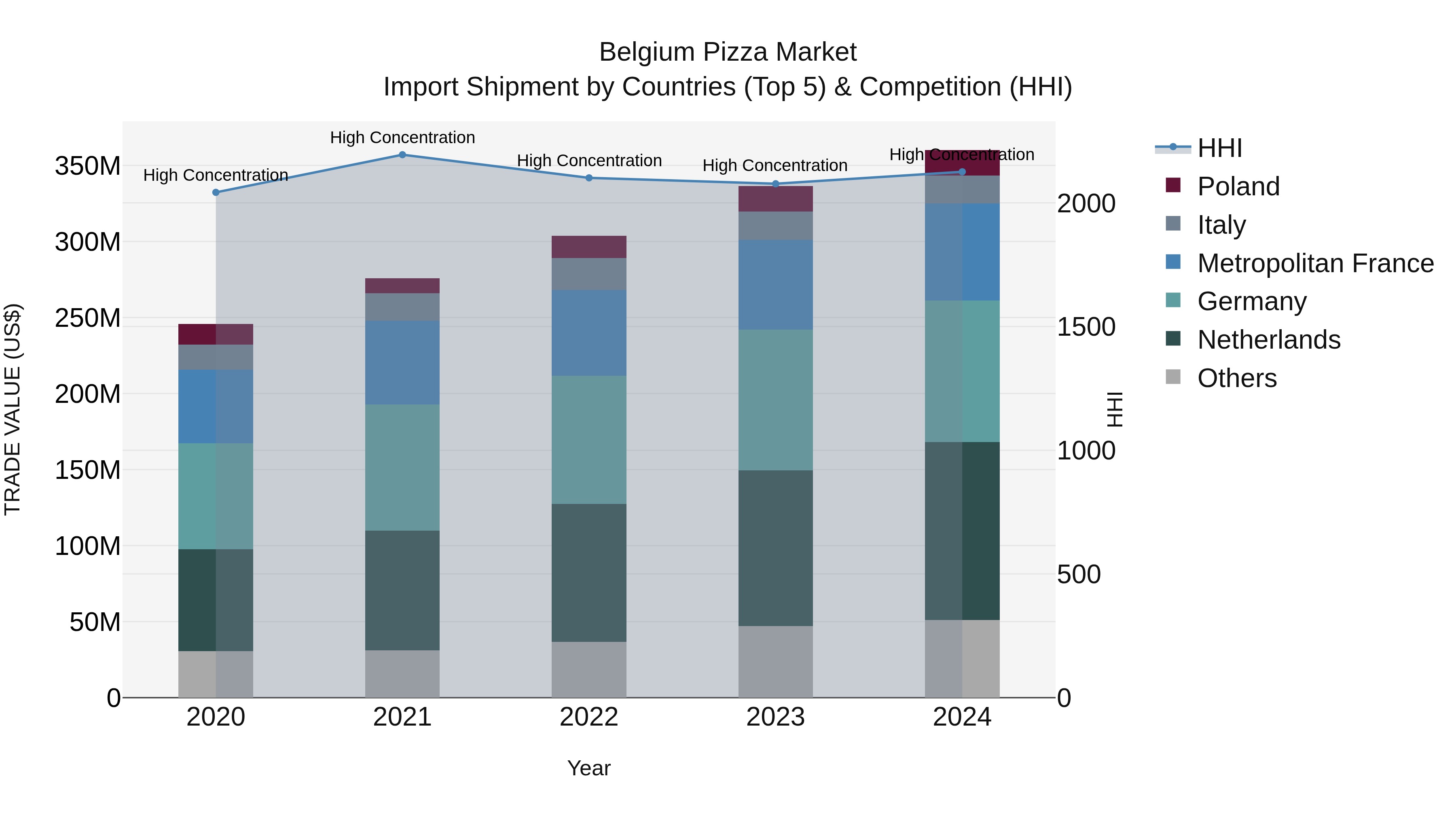Belgium Pizza Market Top 5 Importing Countries and Market Competition (HHI) Analysis
