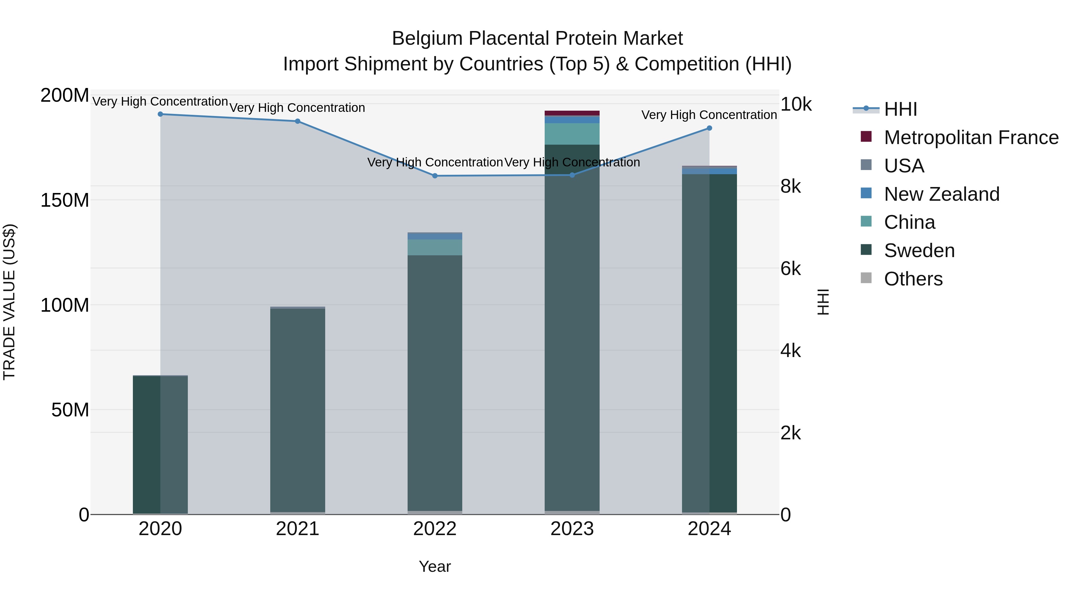 Belgium Placental Protein Market Top 5 Importing Countries and Market Competition (HHI) Analysis