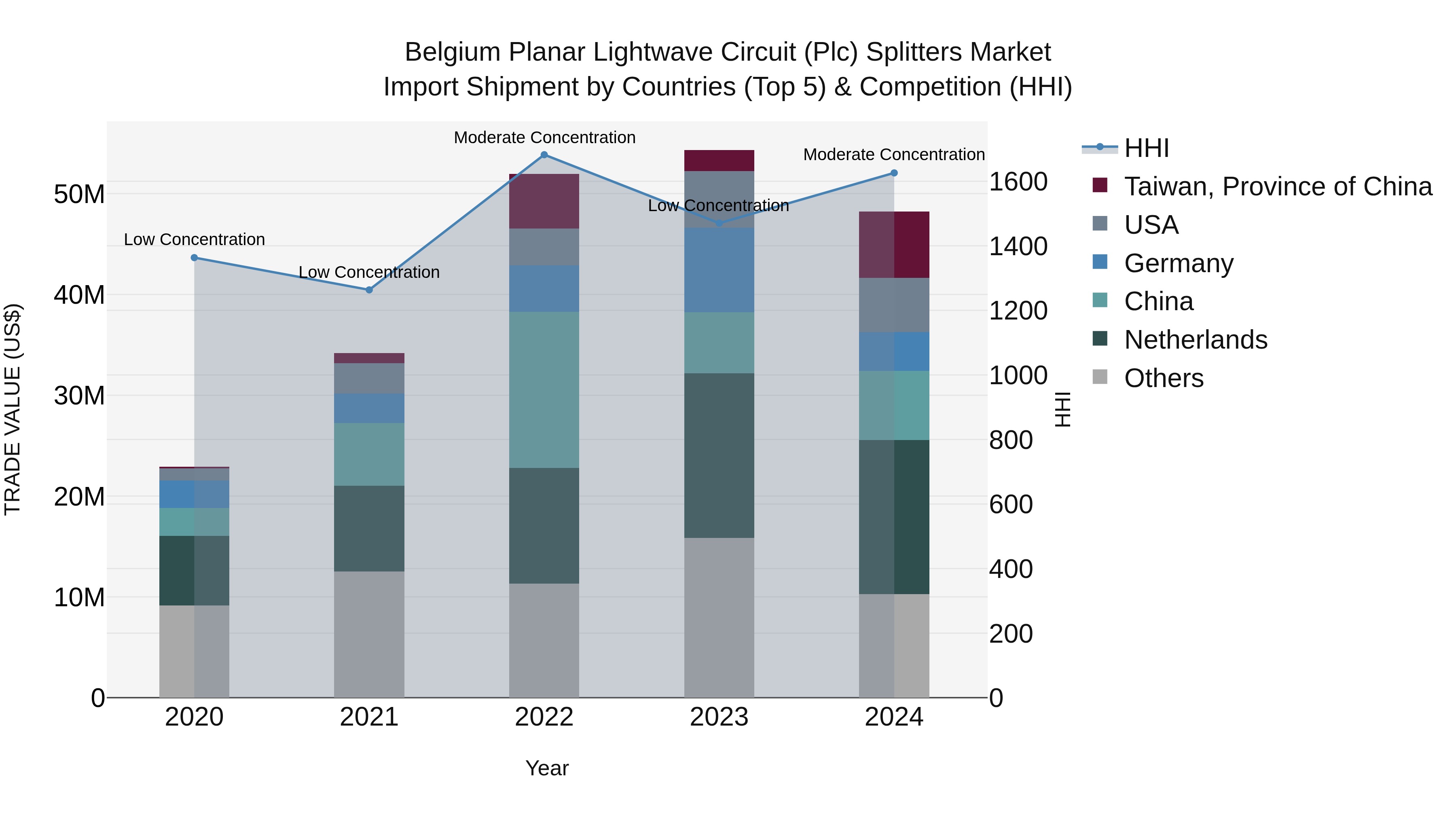 Belgium Planar Lightwave Circuit (Plc) Splitters Market Top 5 Importing Countries and Market Competition (HHI) Analysis