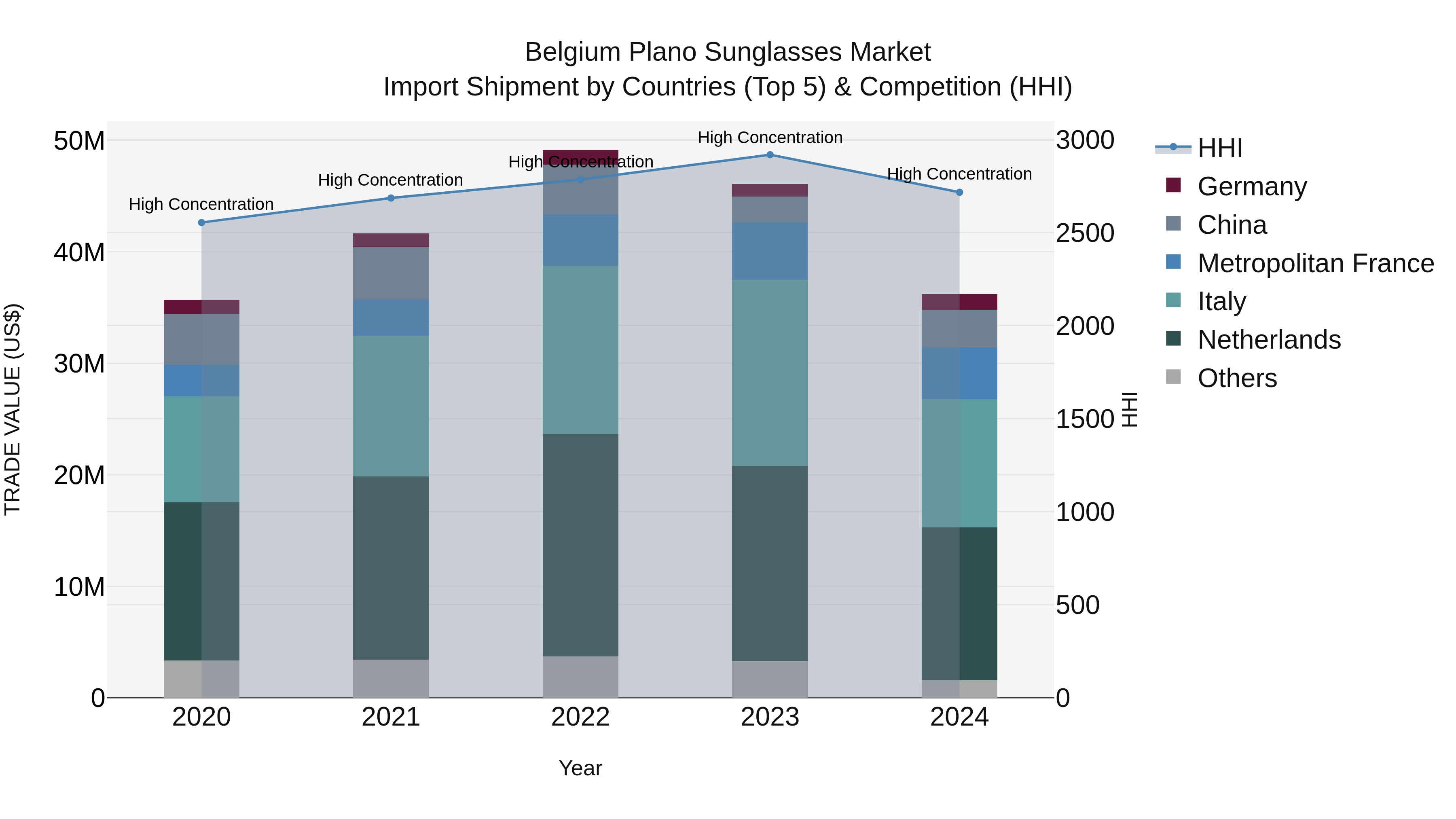 Belgium Plano Sunglasses Market Top 5 Importing Countries and Market Competition (HHI) Analysis