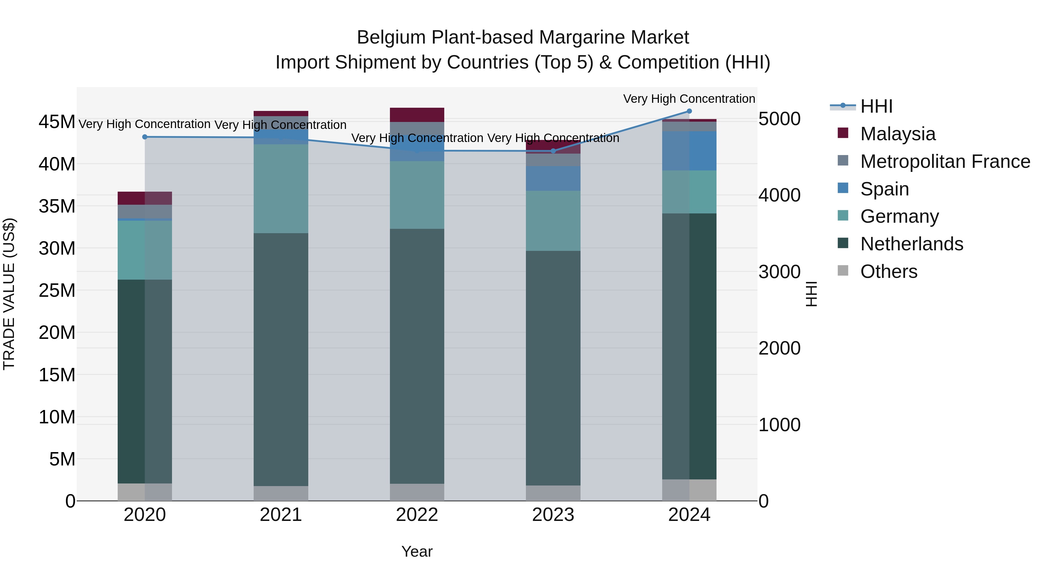 Belgium Plant-based Margarine Market Top 5 Importing Countries and Market Competition (HHI) Analysis