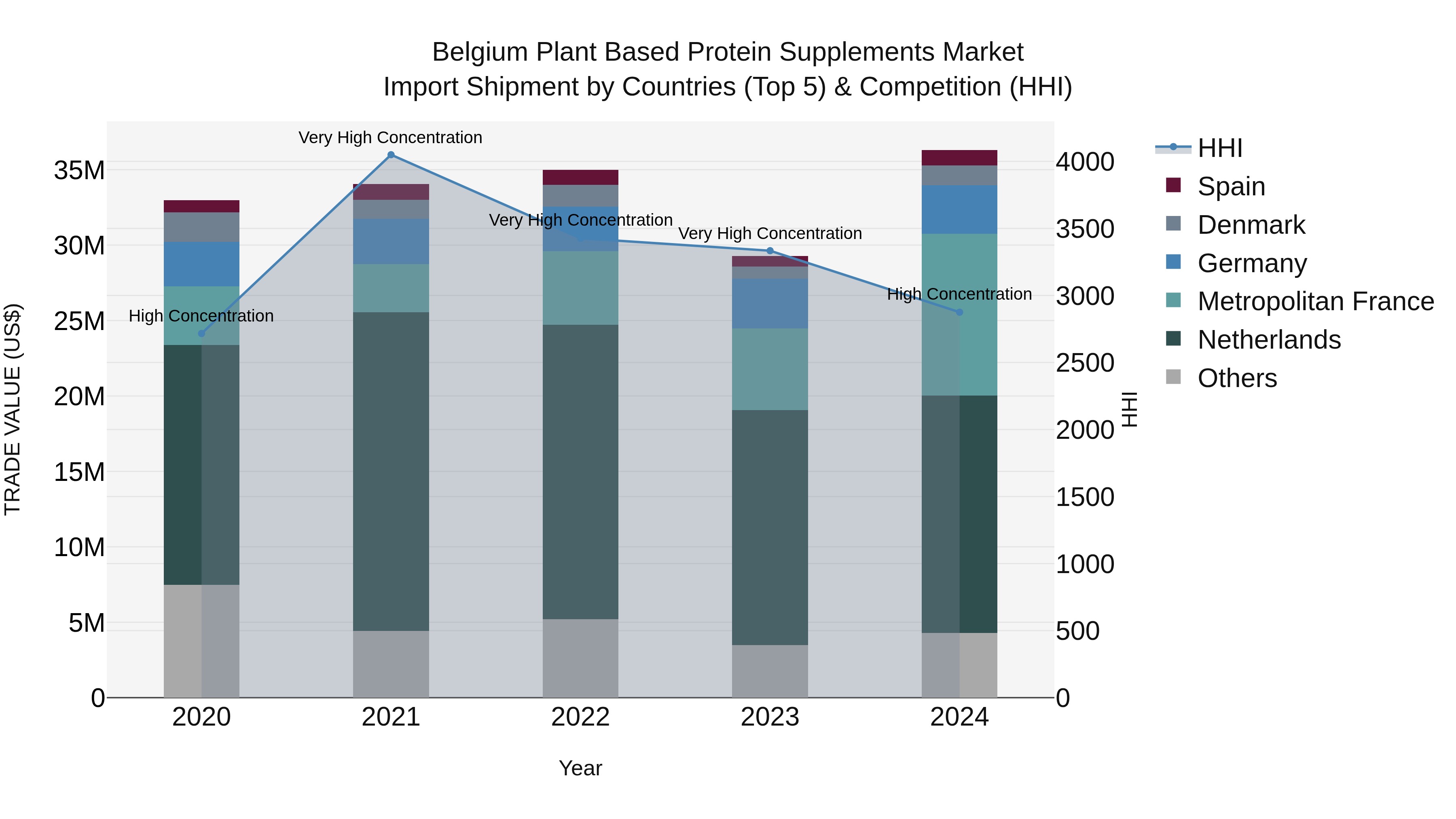 Belgium Plant Based Protein Supplements Market Top 5 Importing Countries and Market Competition (HHI) Analysis