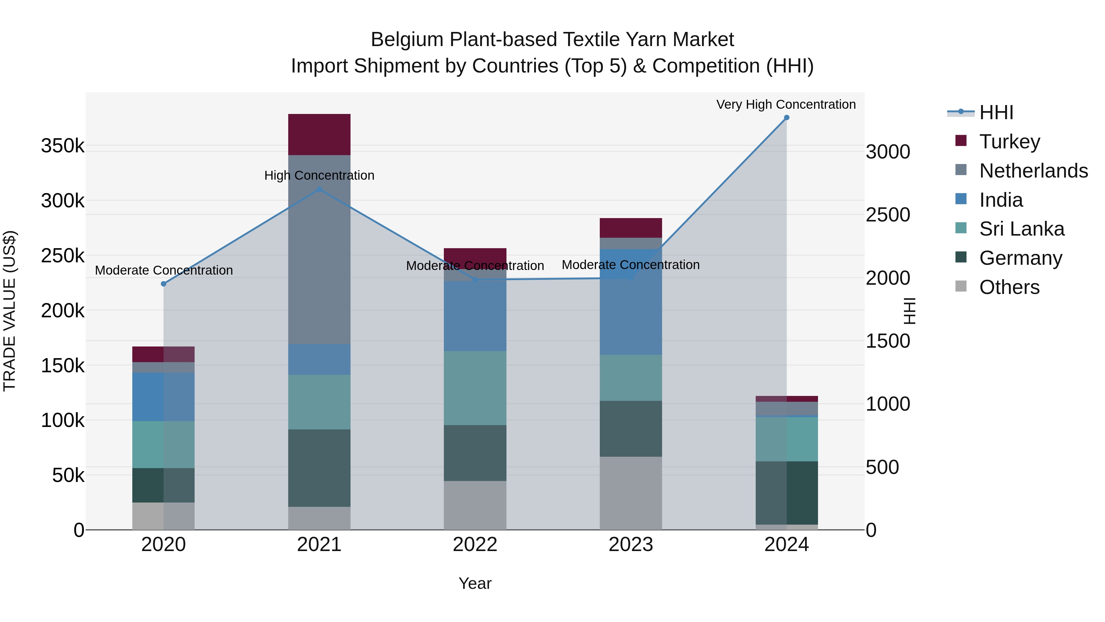 Belgium Plant-based Textile Yarn Market Top 5 Importing Countries and Market Competition (HHI) Analysis
