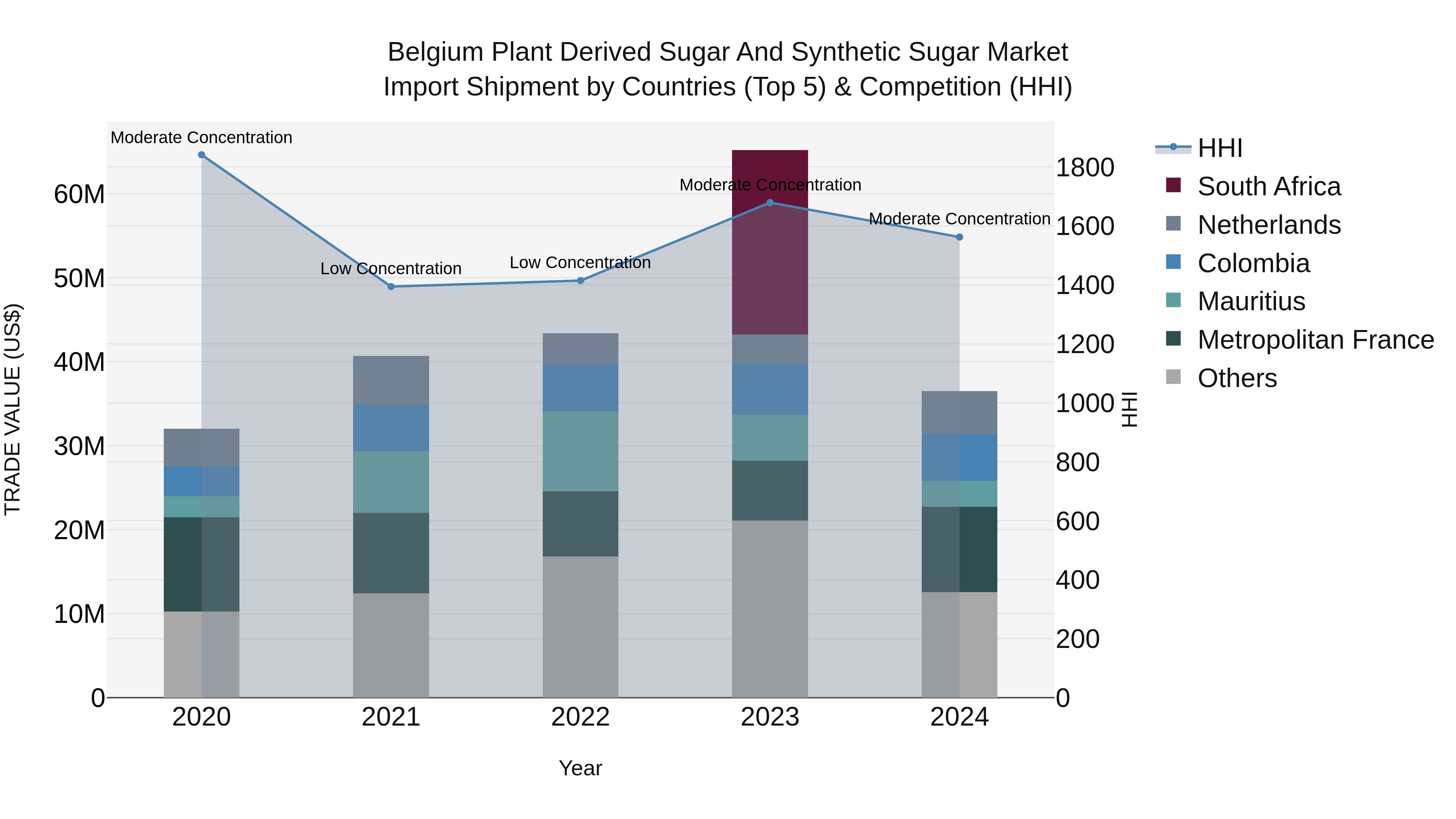 Belgium Plant Derived Sugar and Synthetic Sugar Market Top 5 Importing Countries and Market Competition (HHI) Analysis