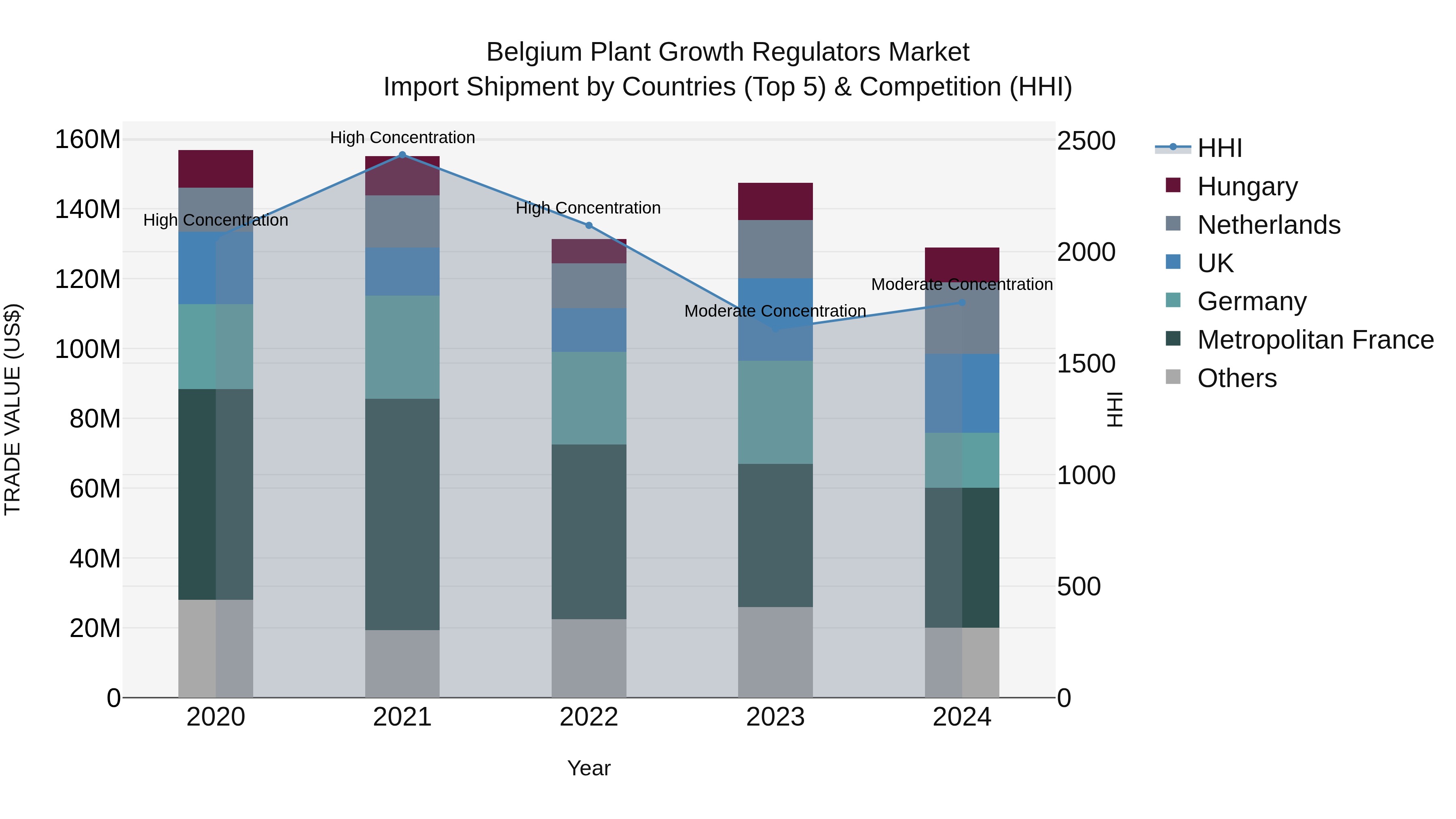 Belgium Plant Growth Regulators Market Top 5 Importing Countries and Market Competition (HHI) Analysis