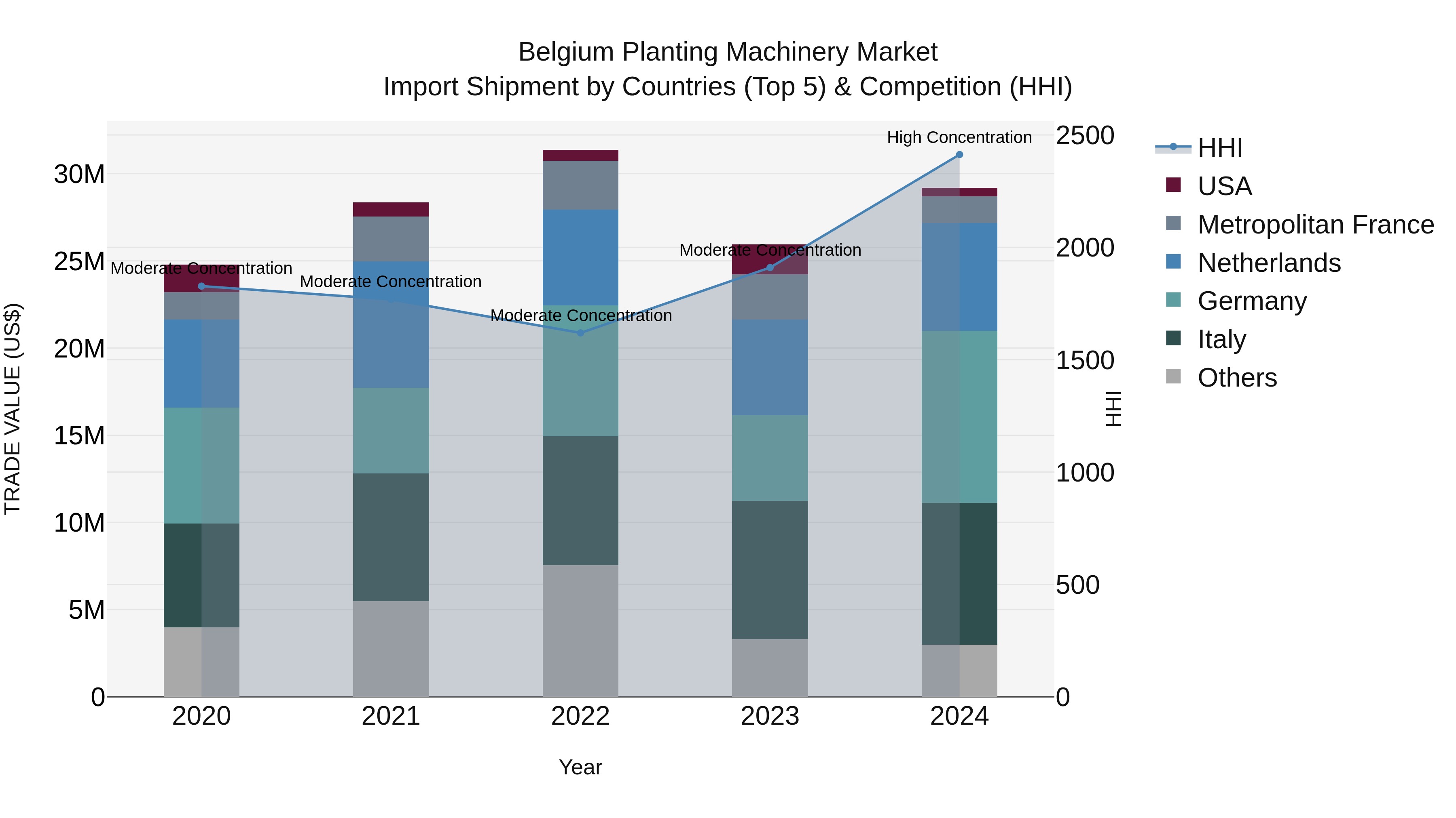 Belgium Planting Machinery Market Top 5 Importing Countries and Market Competition (HHI) Analysis