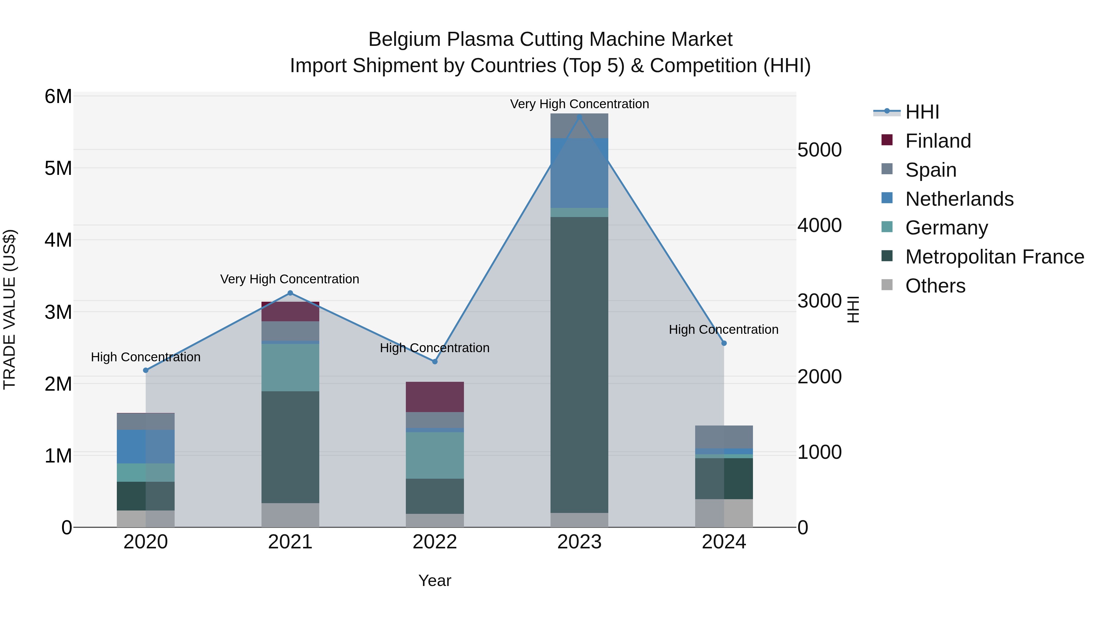 Belgium Plasma Cutting Machine Market Top 5 Importing Countries and Market Competition (HHI) Analysis