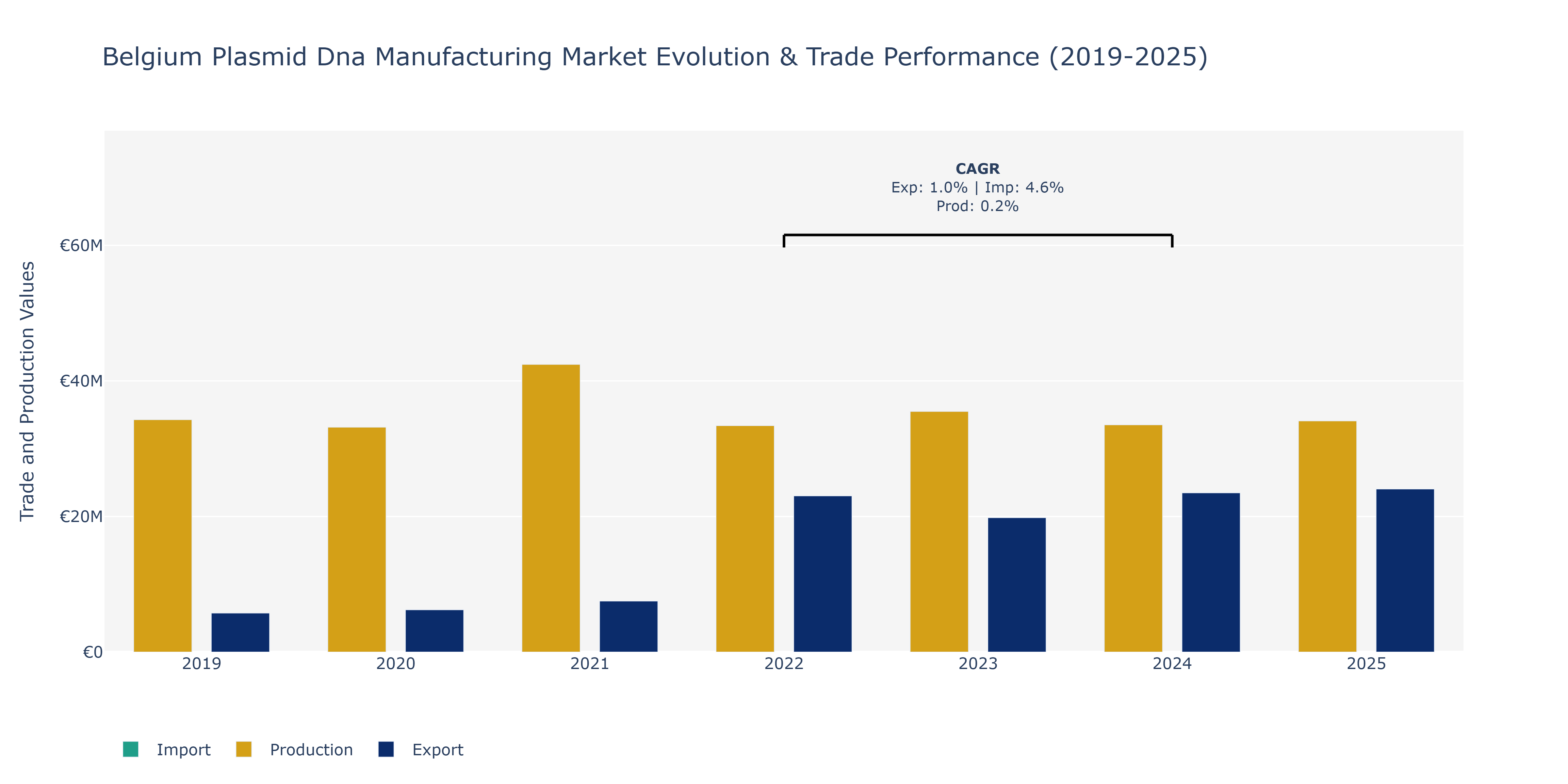 Belgium Plasmid Dna Manufacturing Market: Production & Trade Performance (2019-2025)