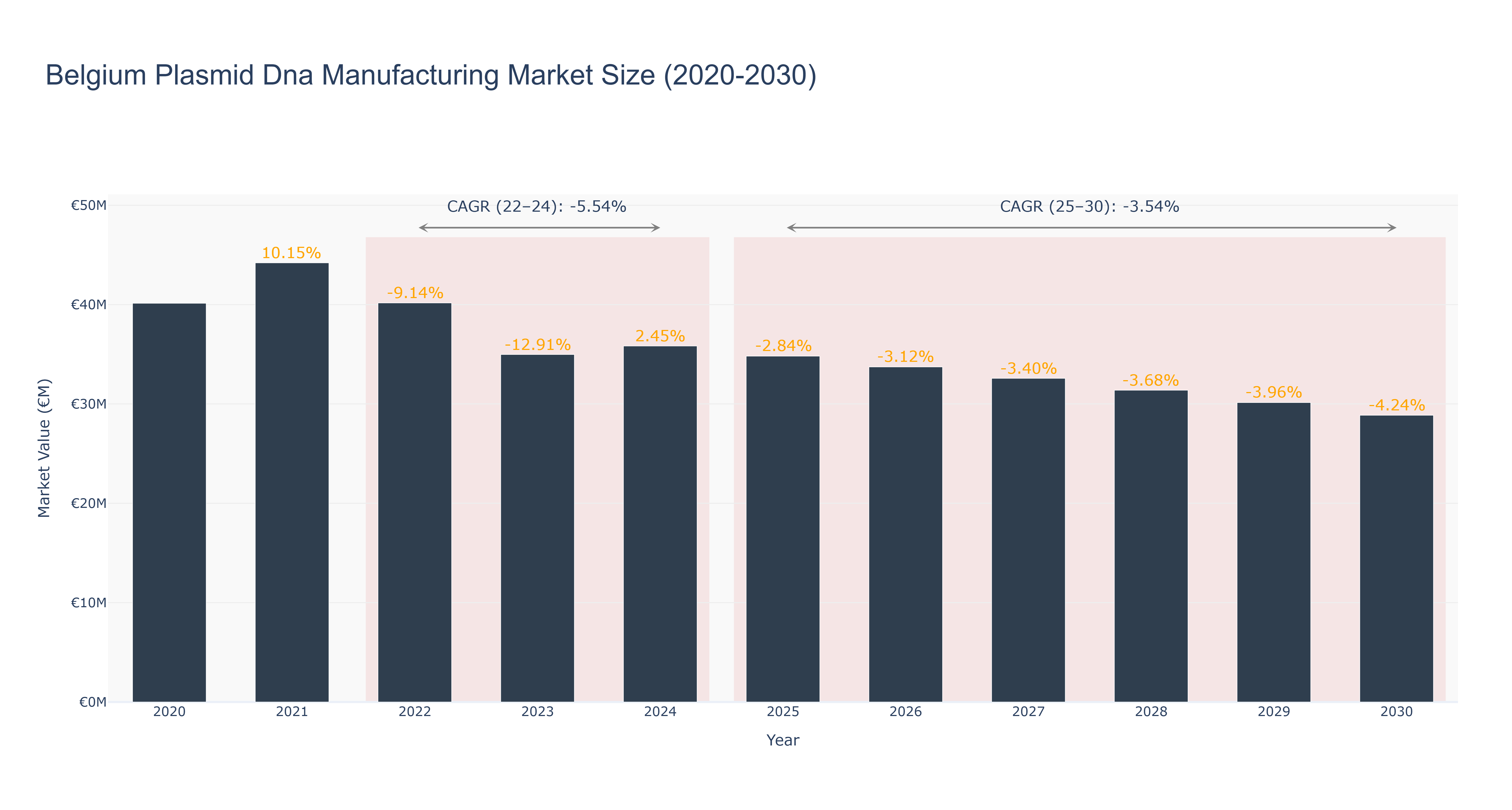 Belgium Plasmid Dna Manufacturing Market Size (2020-2030)