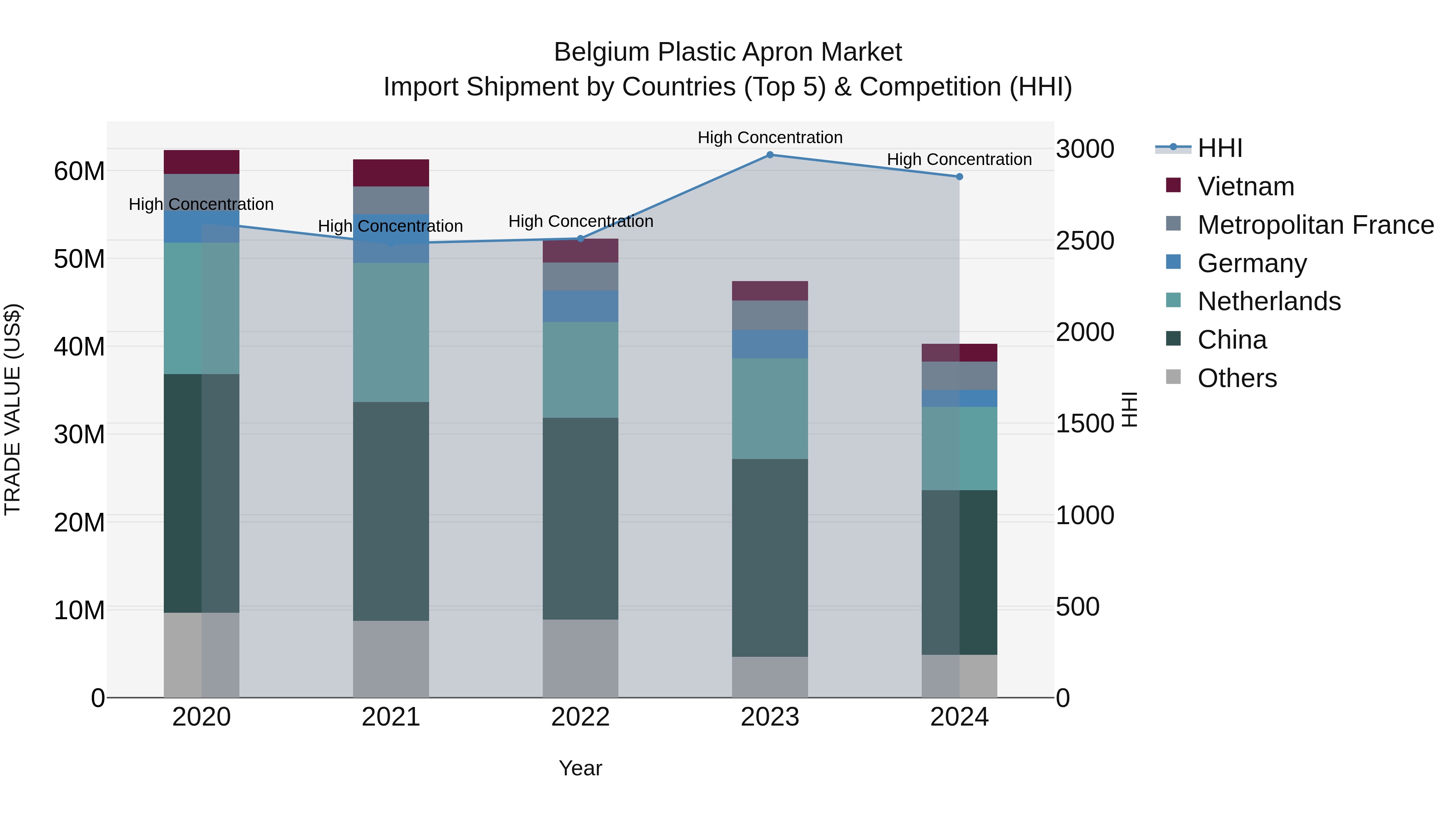 Belgium Plastic Apron Market Top 5 Importing Countries and Market Competition (HHI) Analysis