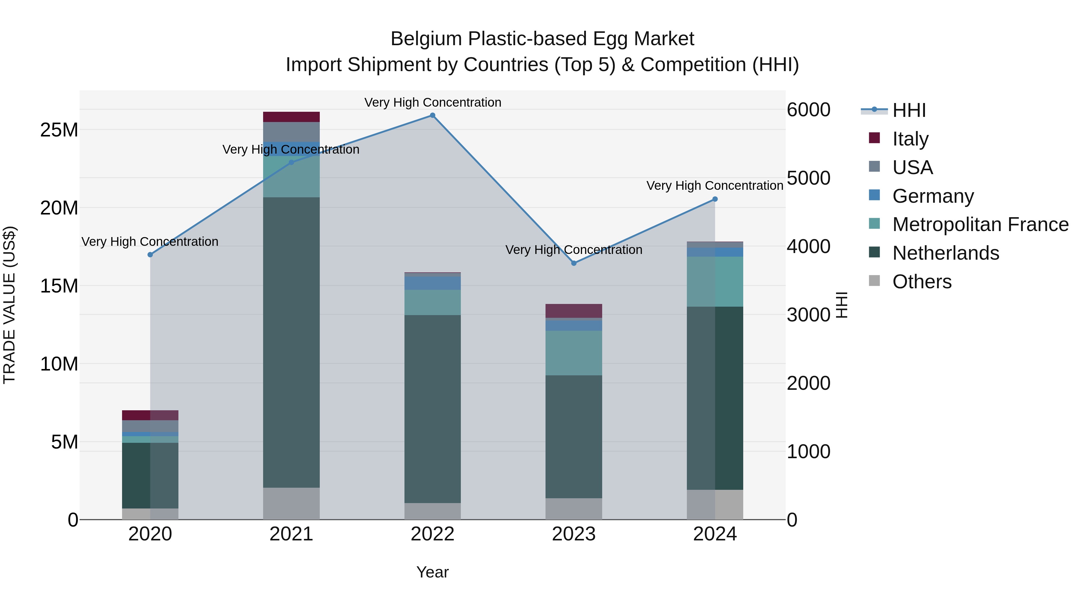 Belgium Plastic-based Egg Market Top 5 Importing Countries and Market Competition (HHI) Analysis