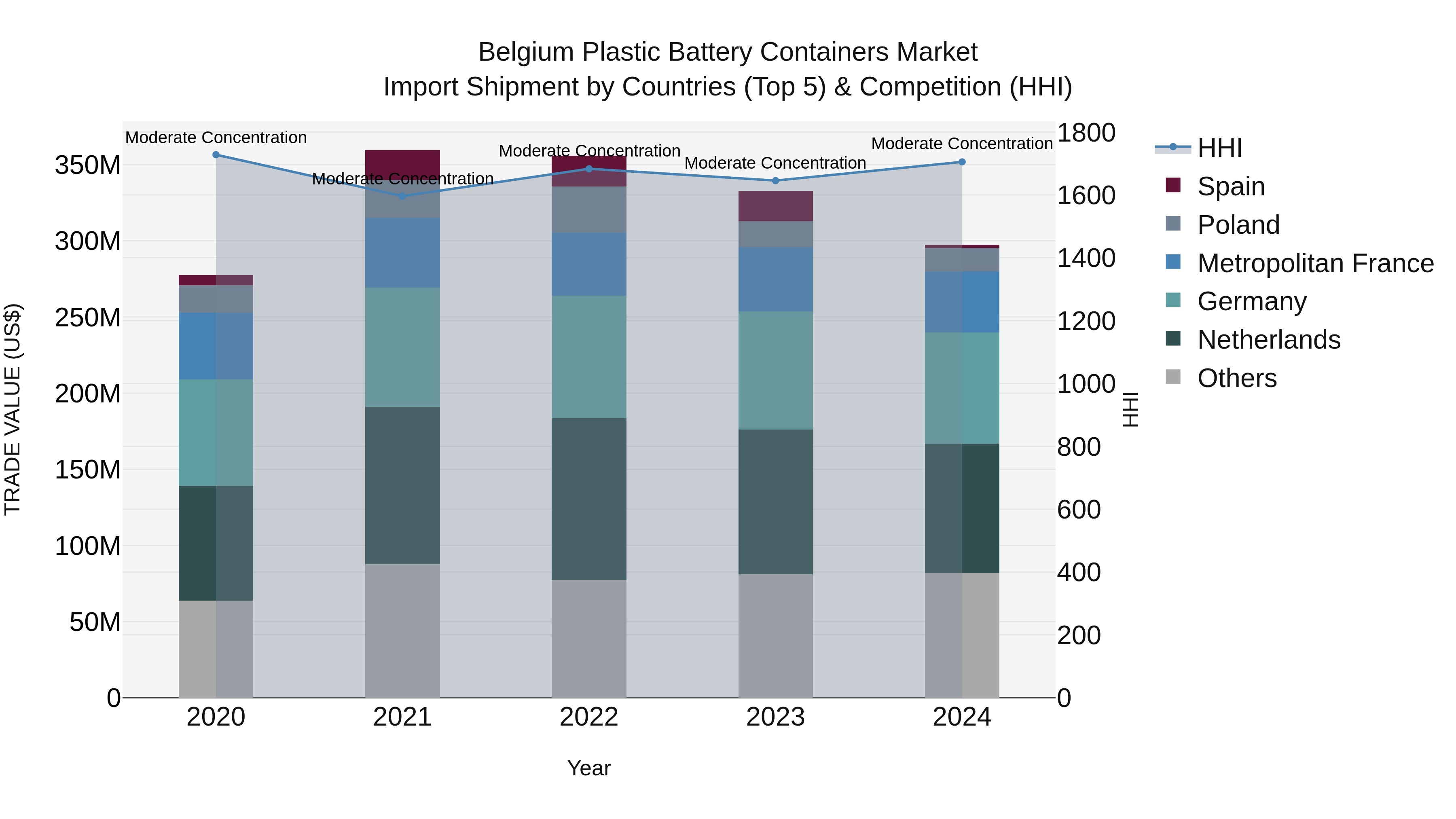 Belgium Plastic Battery Containers Market Top 5 Importing Countries and Market Competition (HHI) Analysis