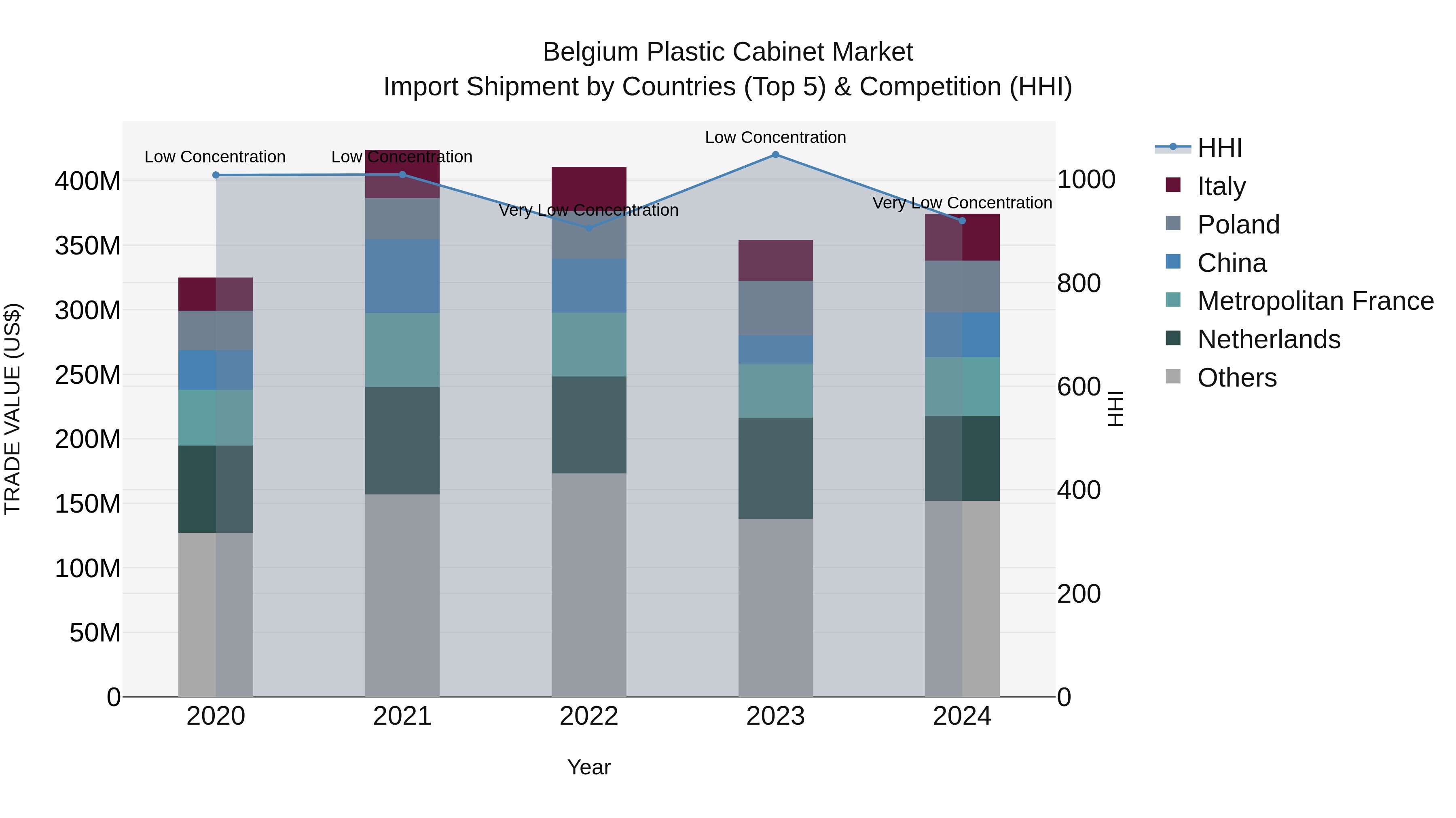 Belgium Plastic Cabinet Market Top 5 Importing Countries and Market Competition (HHI) Analysis