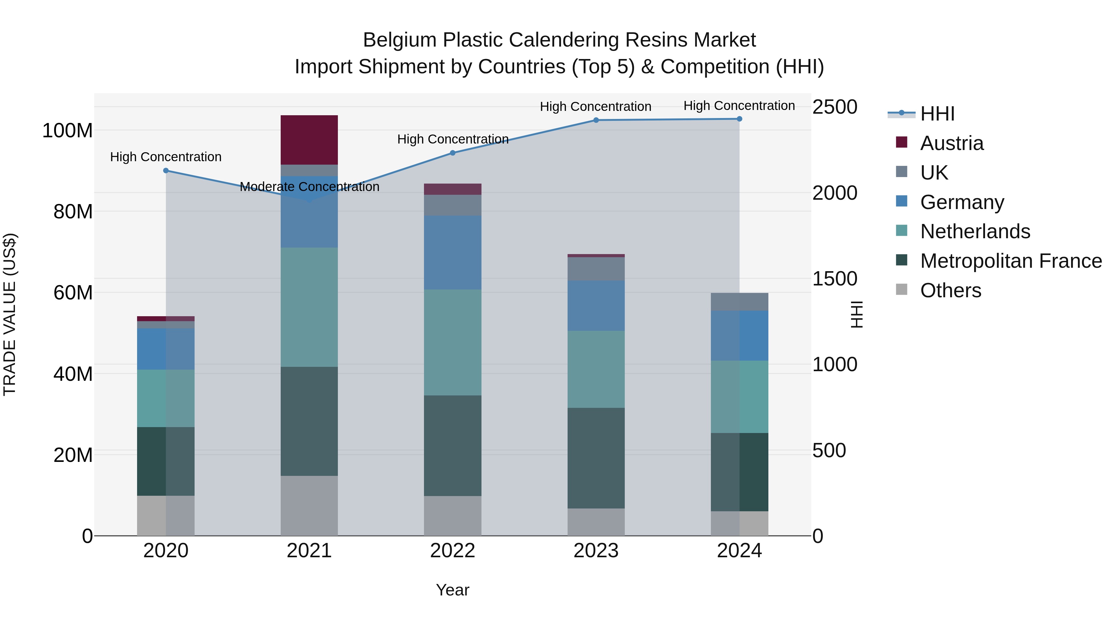 Belgium Plastic Calendering Resins Market Top 5 Importing Countries and Market Competition (HHI) Analysis
