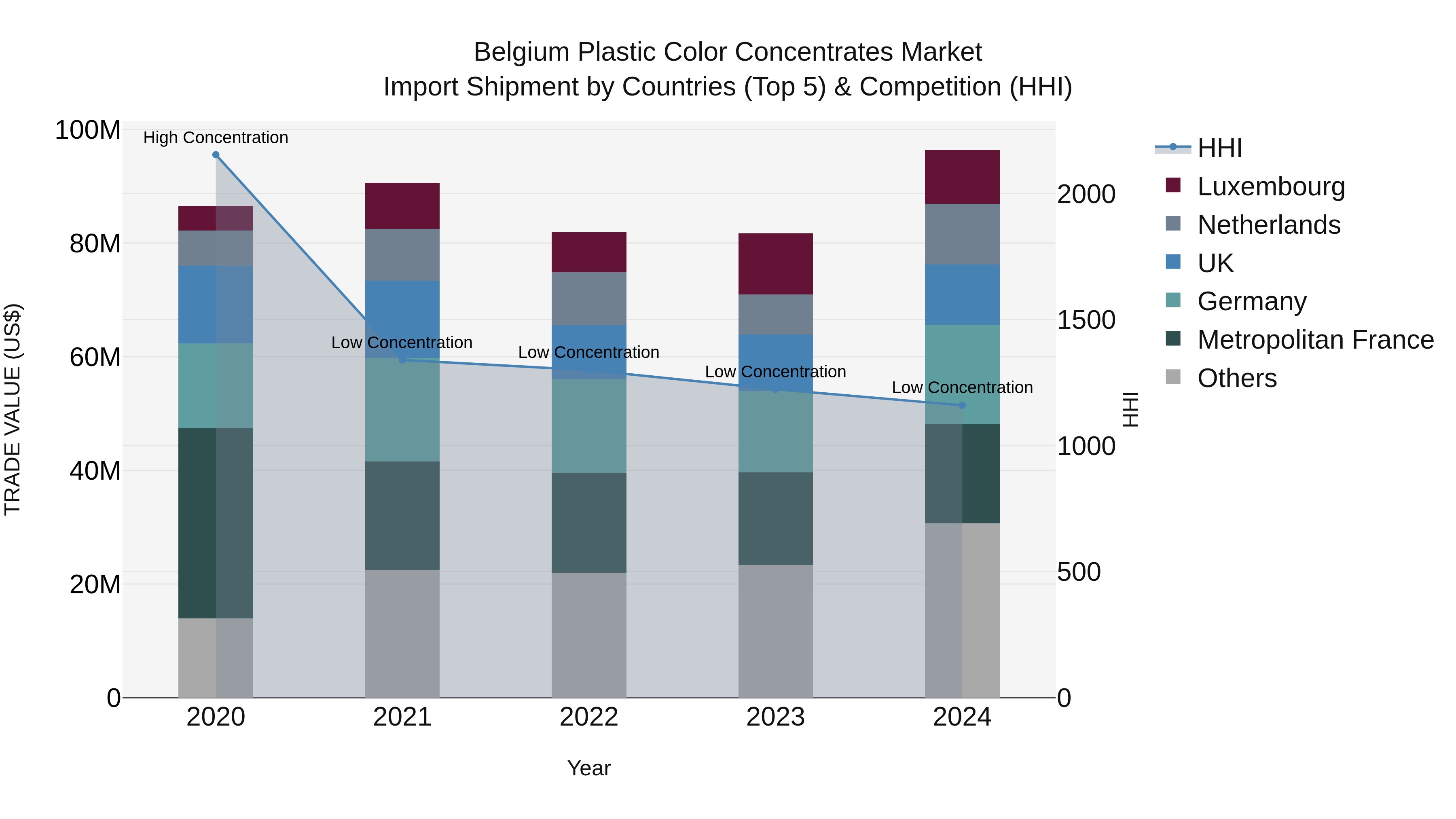 Belgium Plastic Color Concentrates Market Top 5 Importing Countries and Market Competition (HHI) Analysis
