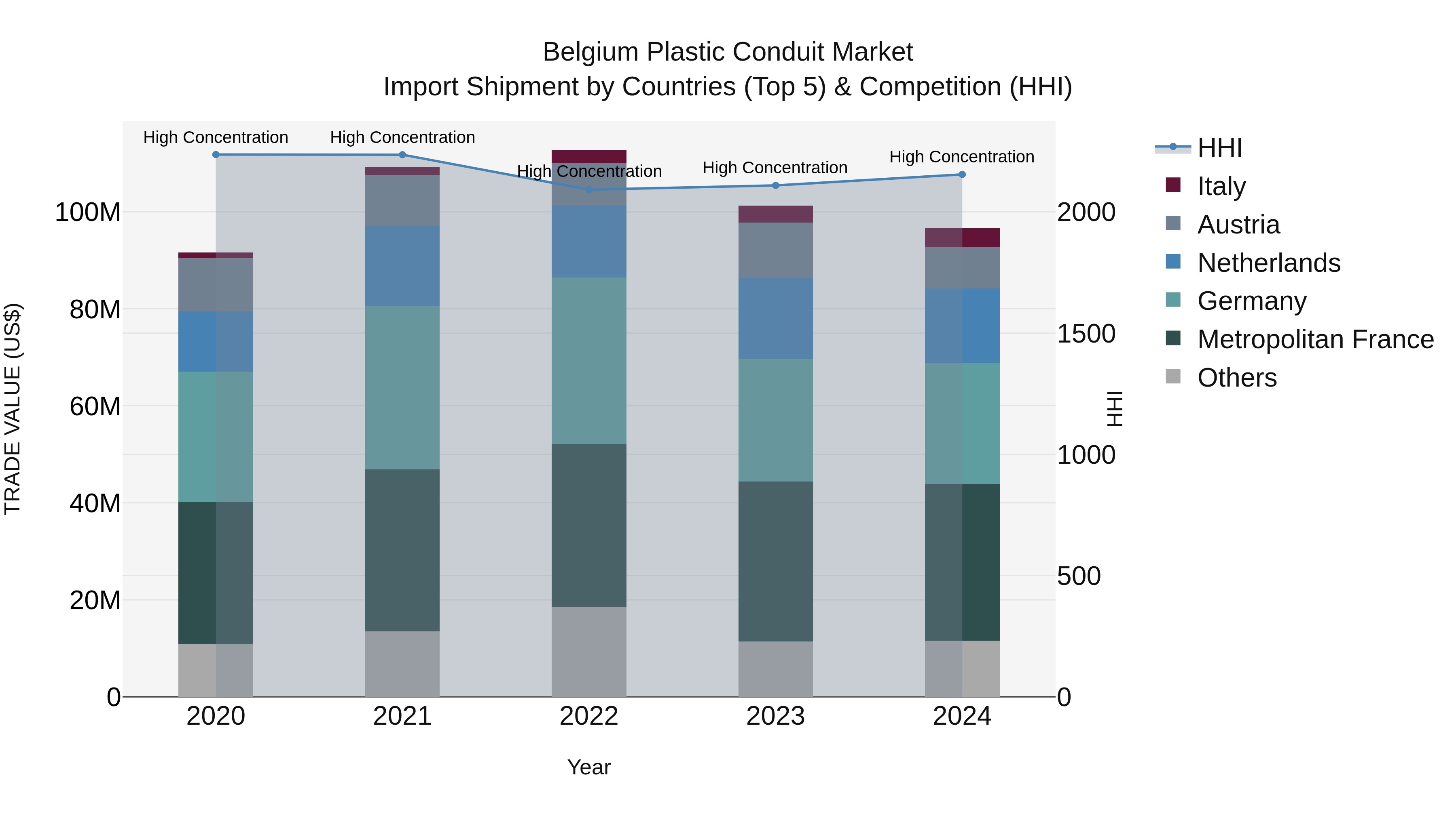 Belgium Plastic Conduit Market Top 5 Importing Countries and Market Competition (HHI) Analysis