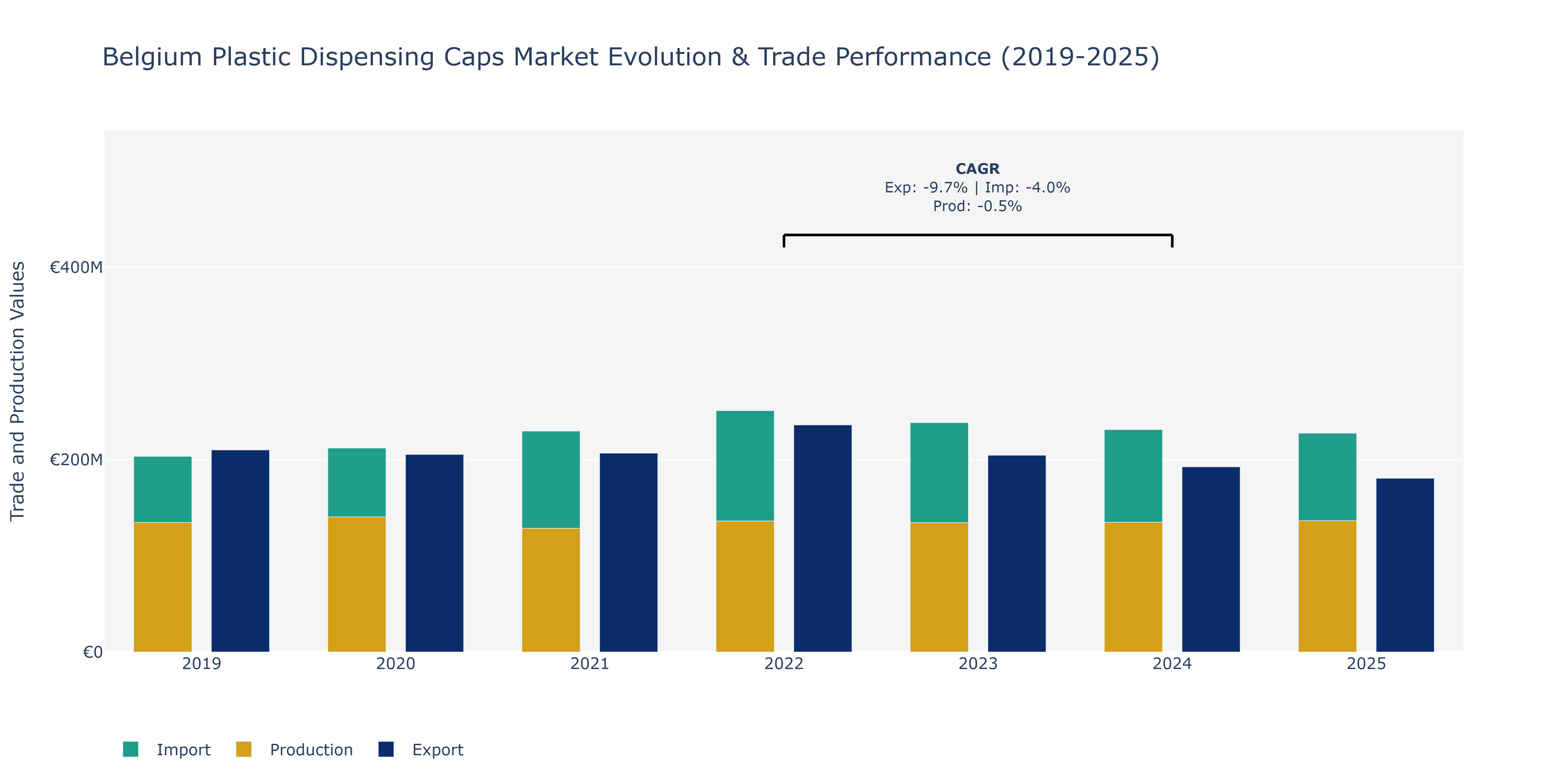 Belgium Plastic Dispensing Caps Market: Production & Trade Performance (2019-2025)