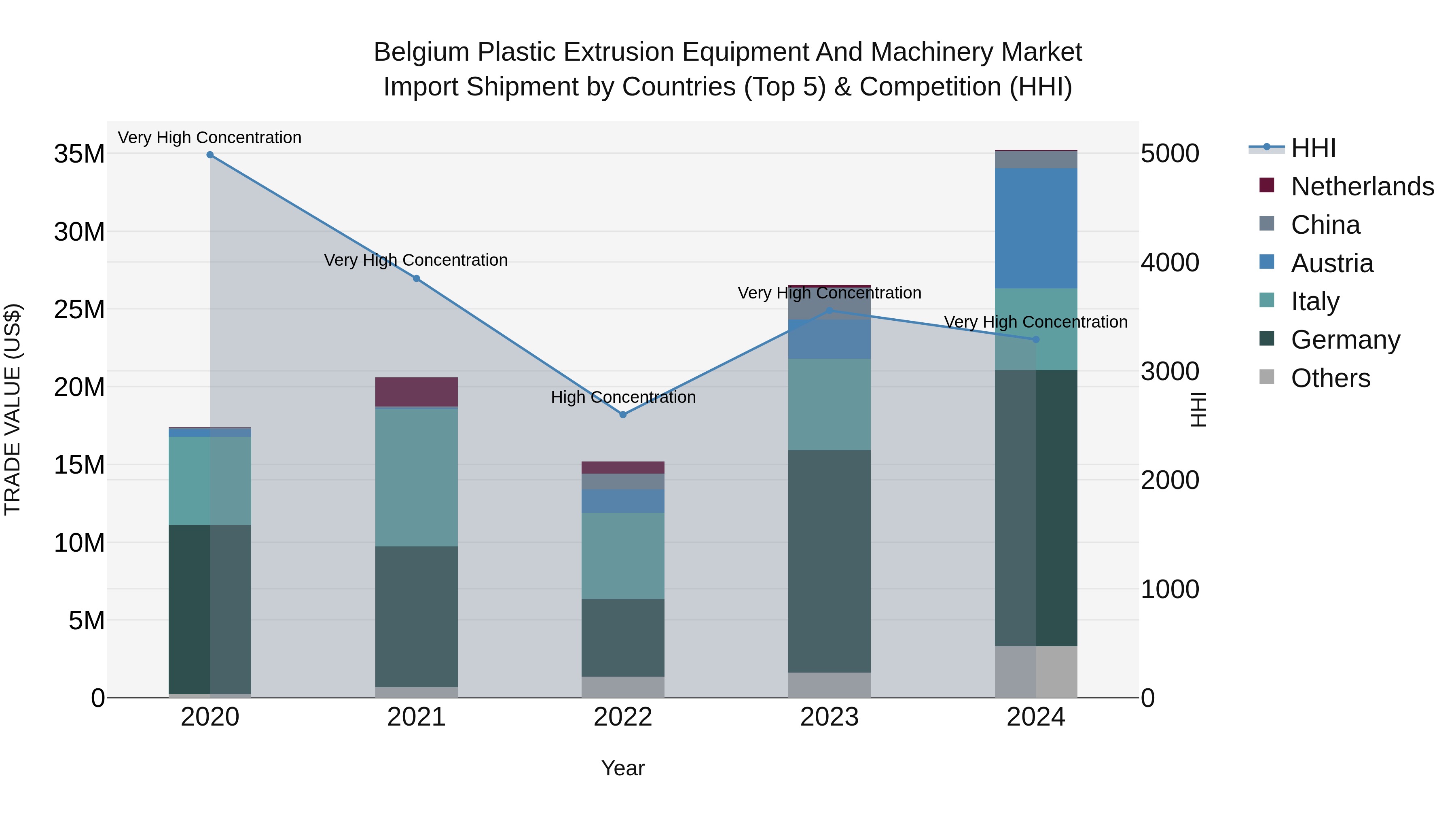 Belgium Plastic Extrusion Equipment and Machinery Market Top 5 Importing Countries and Market Competition (HHI) Analysis