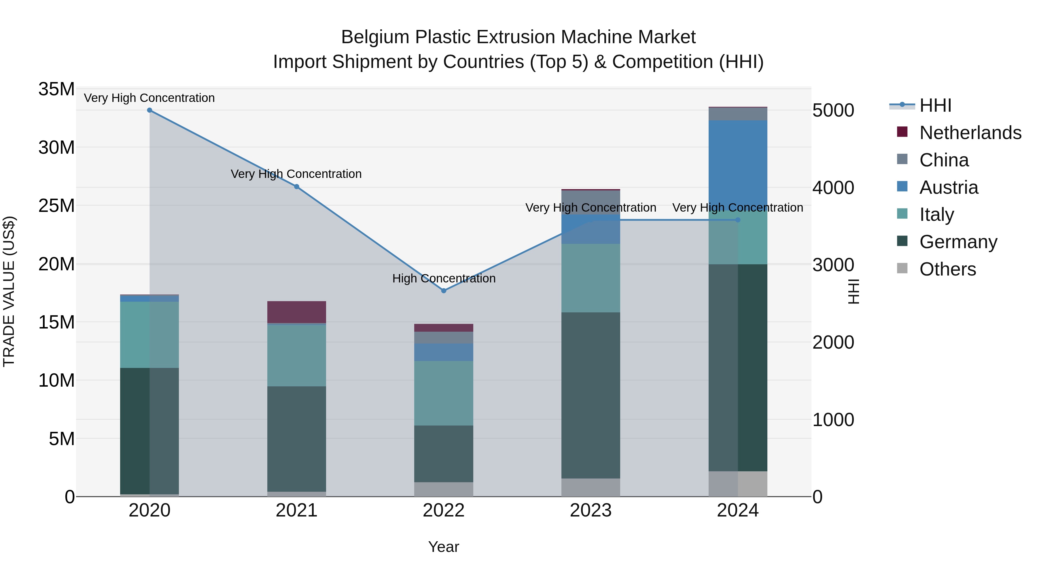 Belgium Plastic Extrusion Machine Market Top 5 Importing Countries and Market Competition (HHI) Analysis