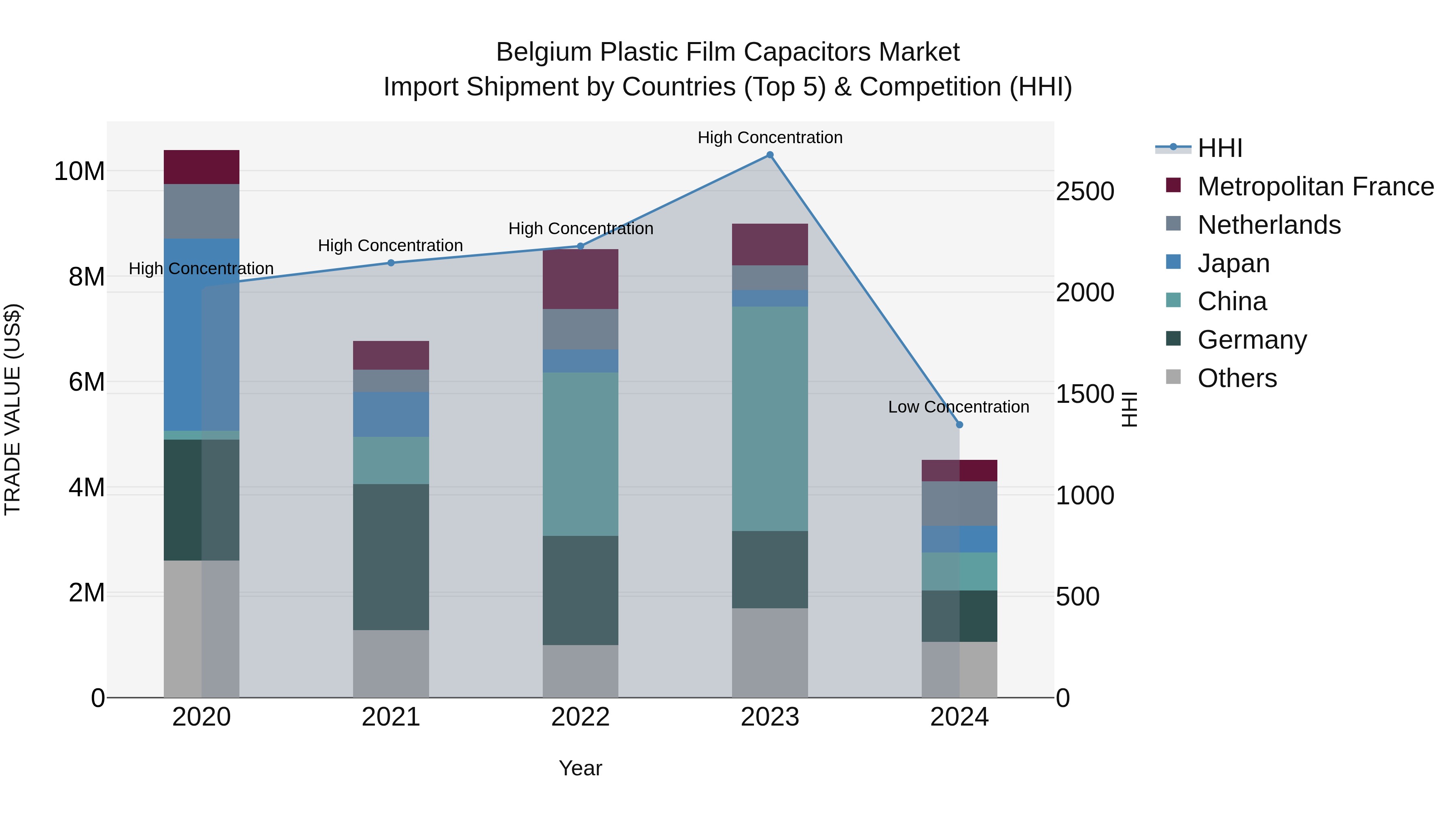 Belgium Plastic Film Capacitors Market Top 5 Importing Countries and Market Competition (HHI) Analysis