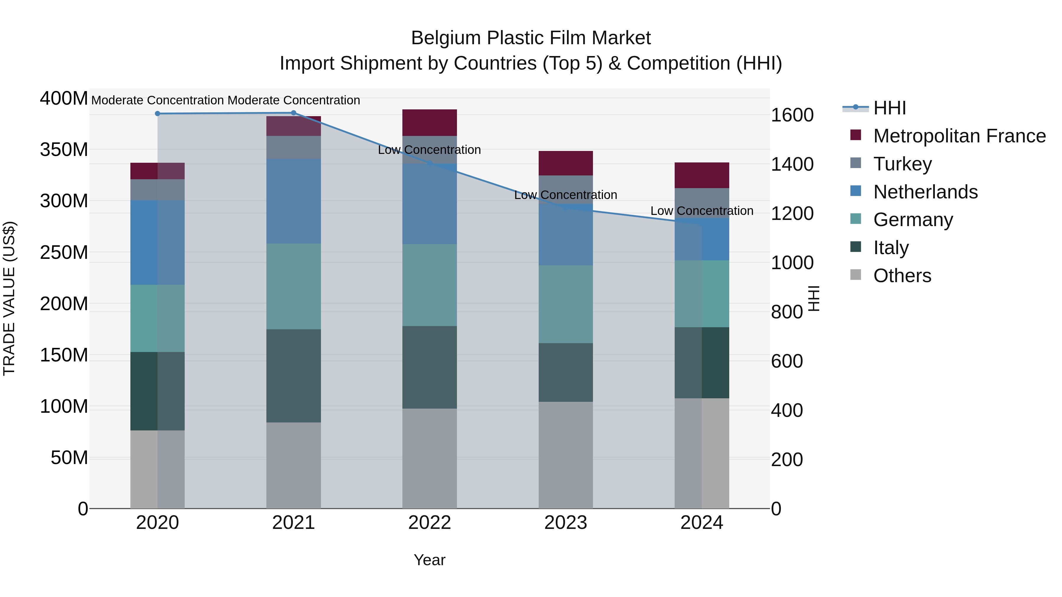 Belgium Plastic Film Market Top 5 Importing Countries and Market Competition (HHI) Analysis
