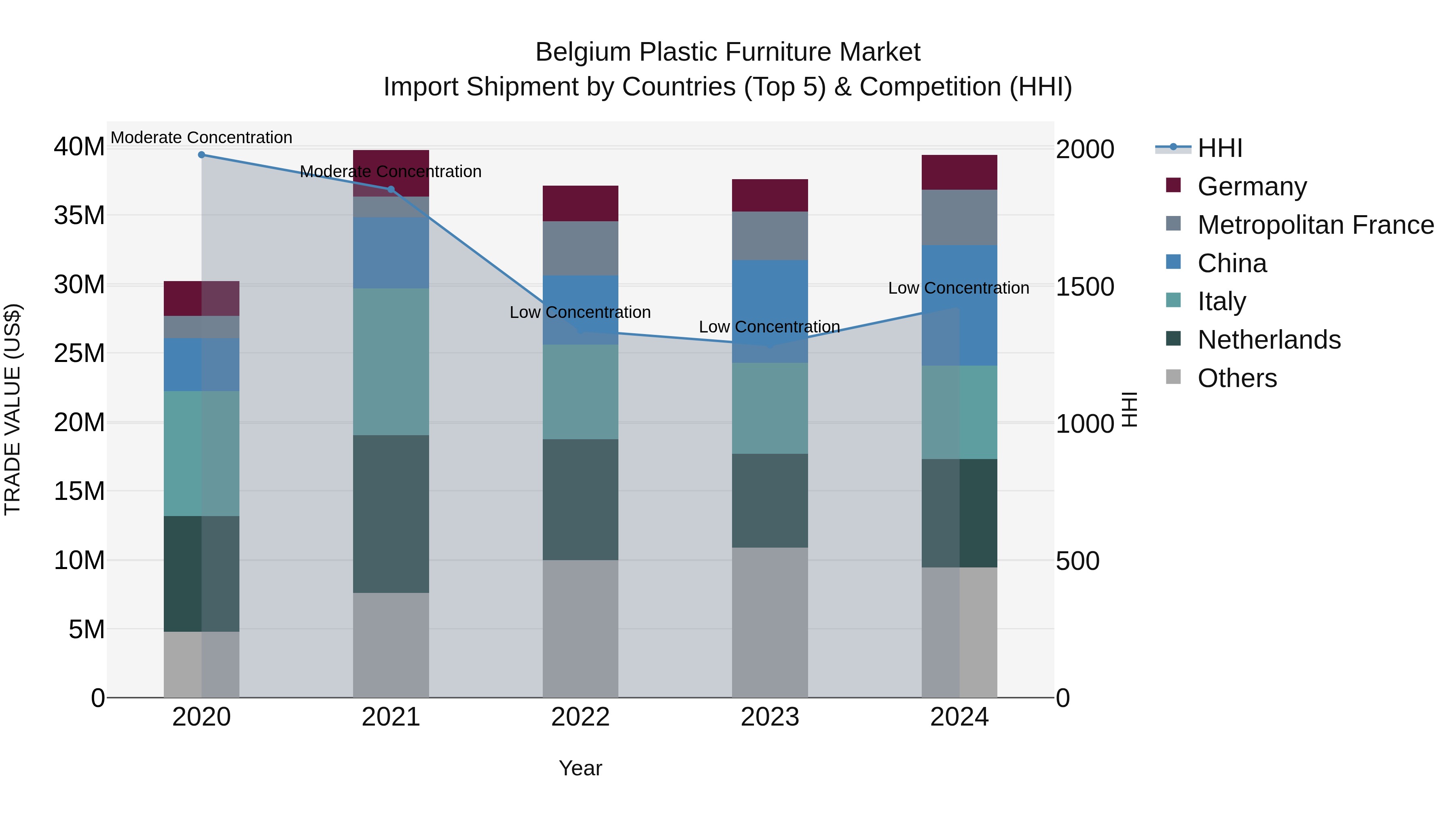 Belgium Plastic Furniture Market Top 5 Importing Countries and Market Competition (HHI) Analysis
