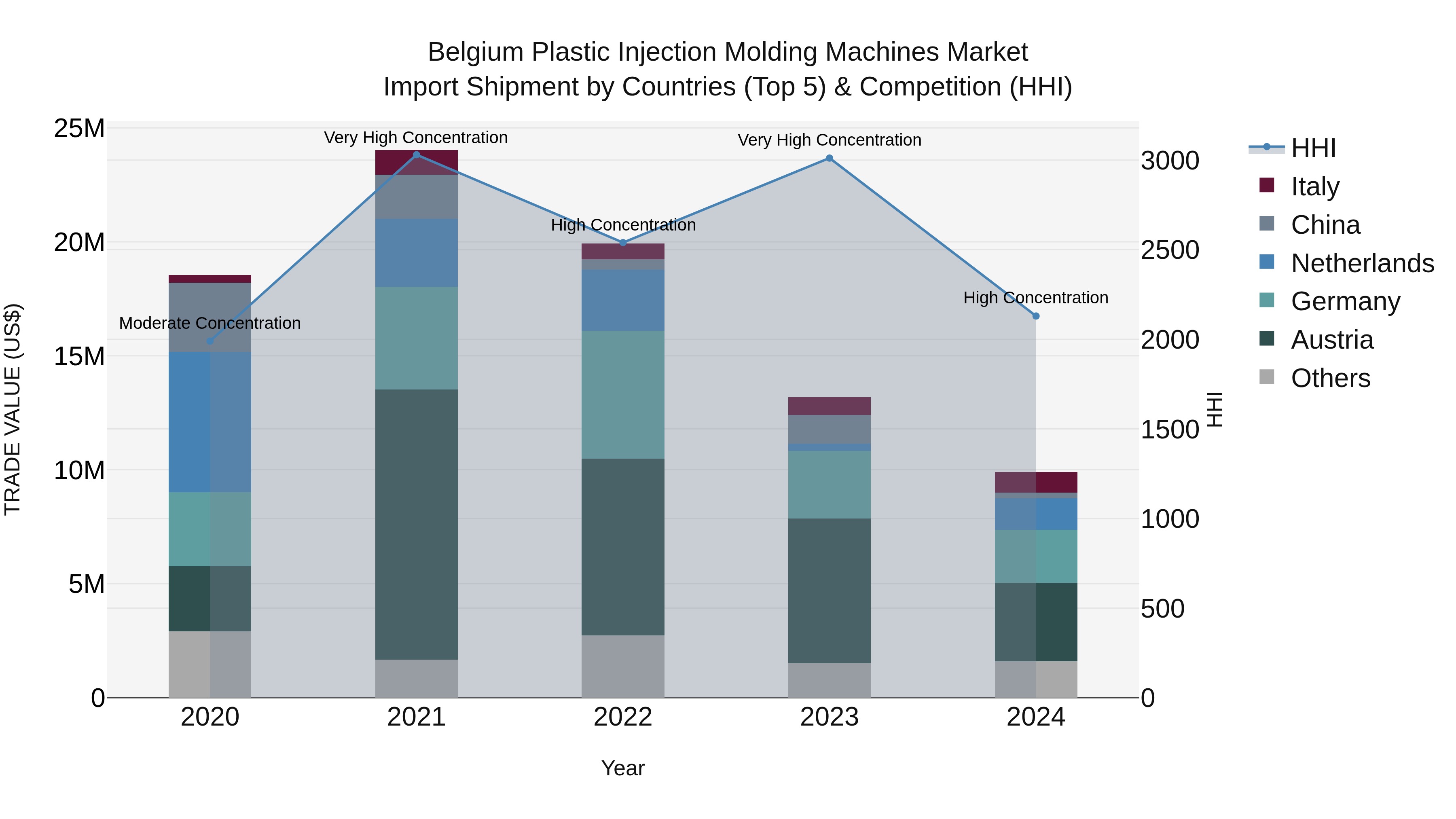 Belgium Plastic Injection Molding Machines Market Top 5 Importing Countries and Market Competition (HHI) Analysis