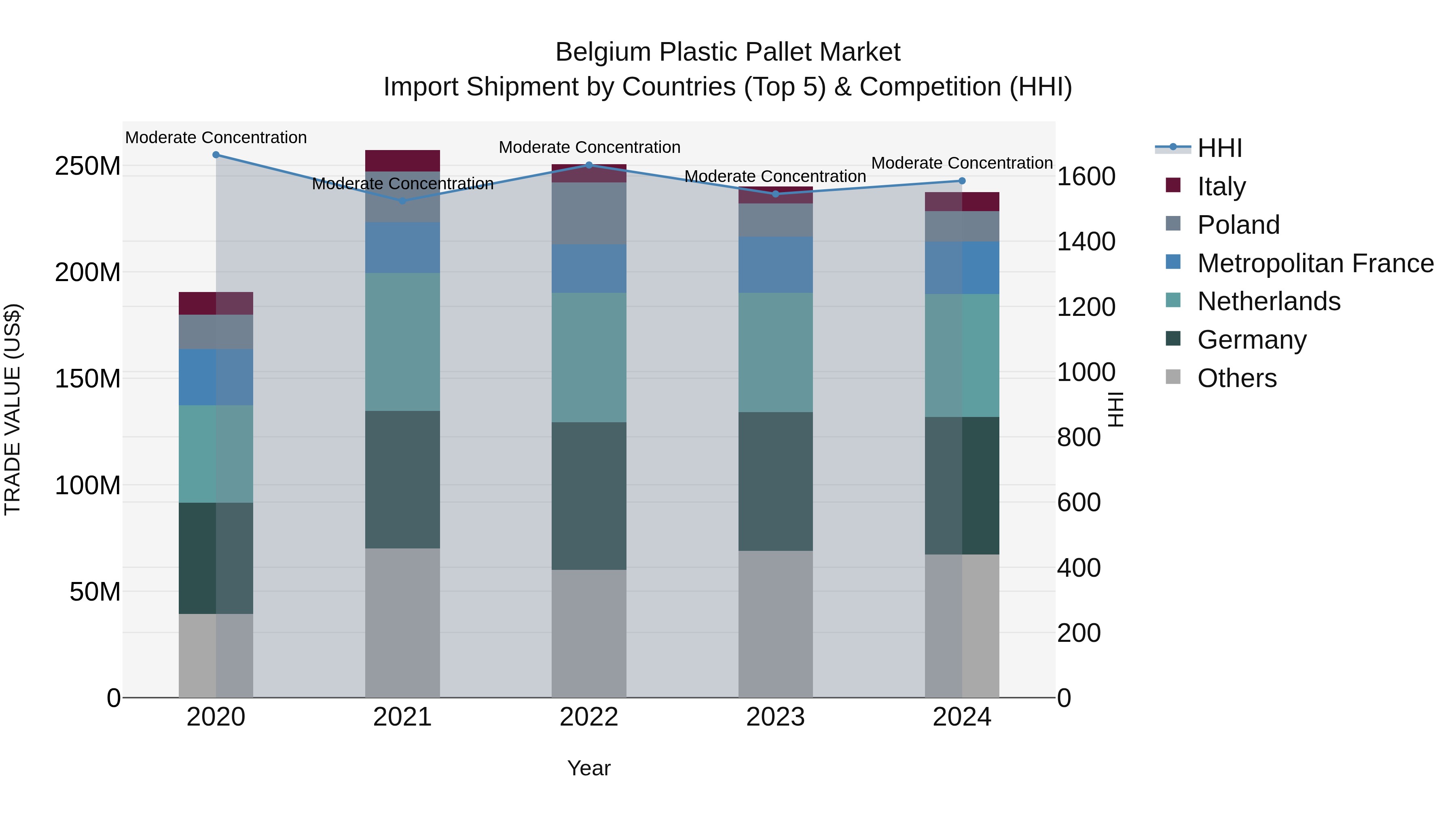 Belgium Plastic Pallet Market Top 5 Importing Countries and Market Competition (HHI) Analysis