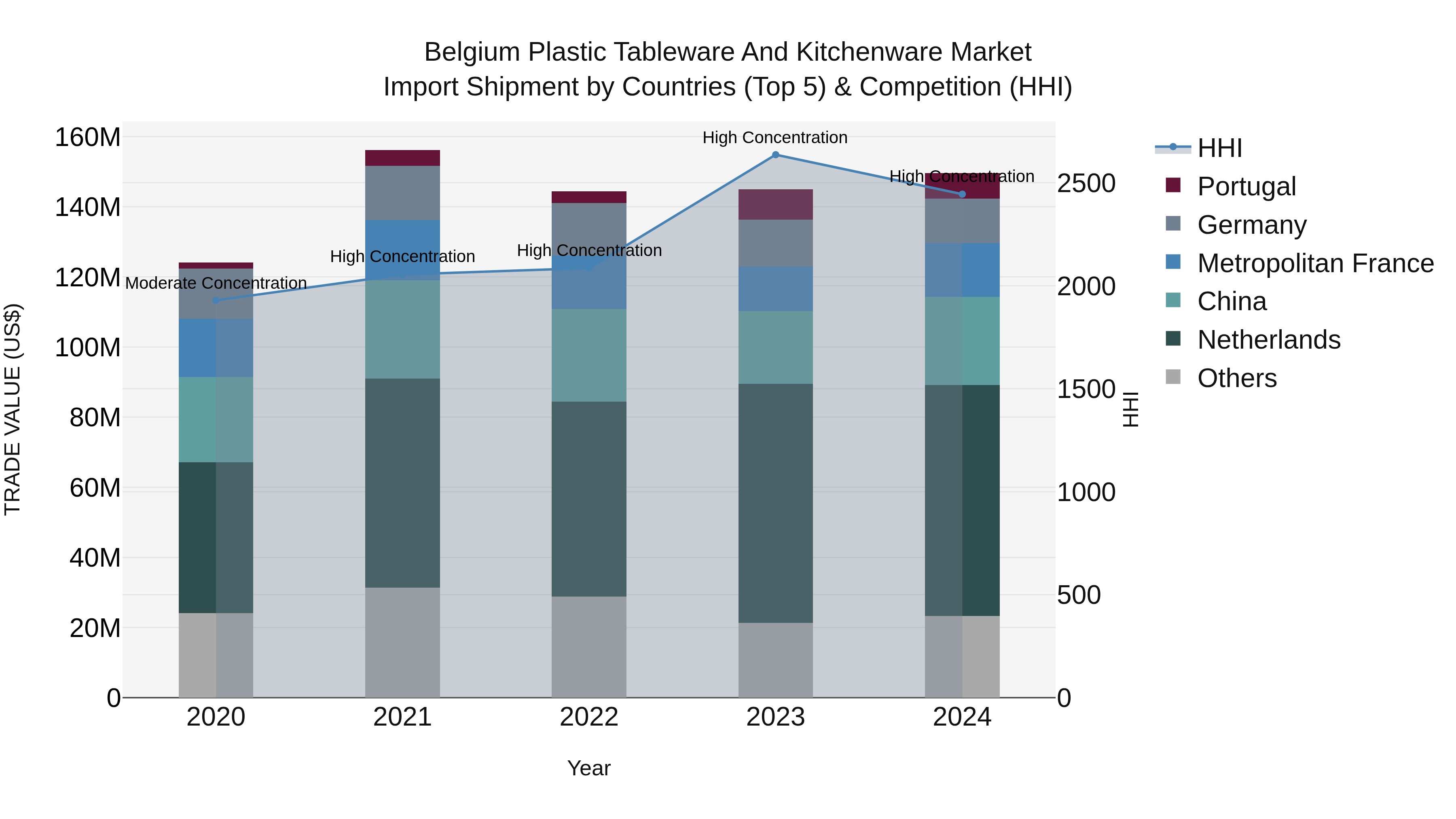 Belgium Plastic Tableware and Kitchenware Market Top 5 Importing Countries and Market Competition (HHI) Analysis