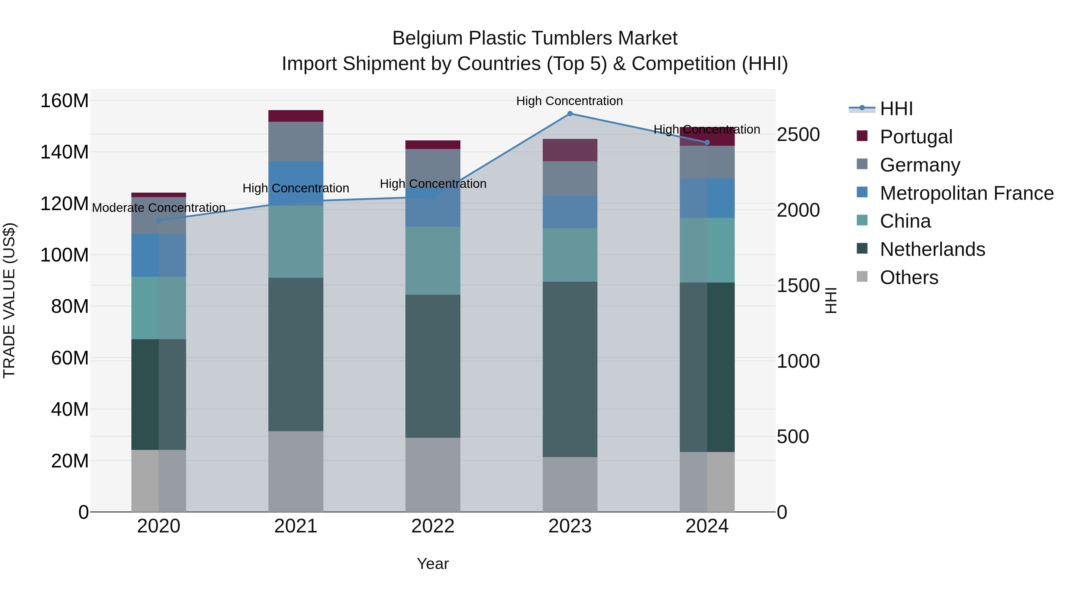 Belgium Plastic Tumblers Market Top 5 Importing Countries and Market Competition (HHI) Analysis