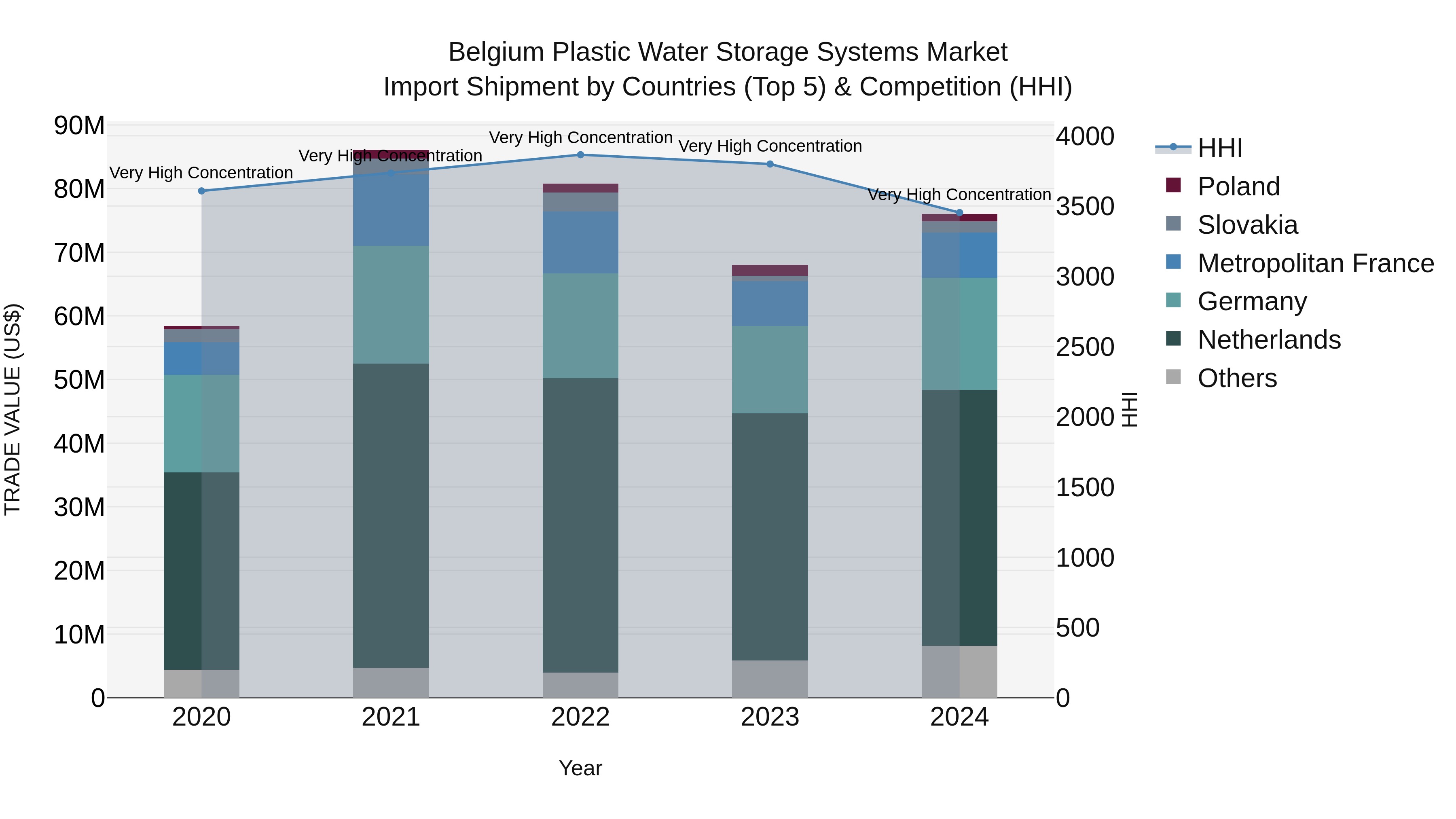 Belgium Plastic Water Storage Systems Market Top 5 Importing Countries and Market Competition (HHI) Analysis