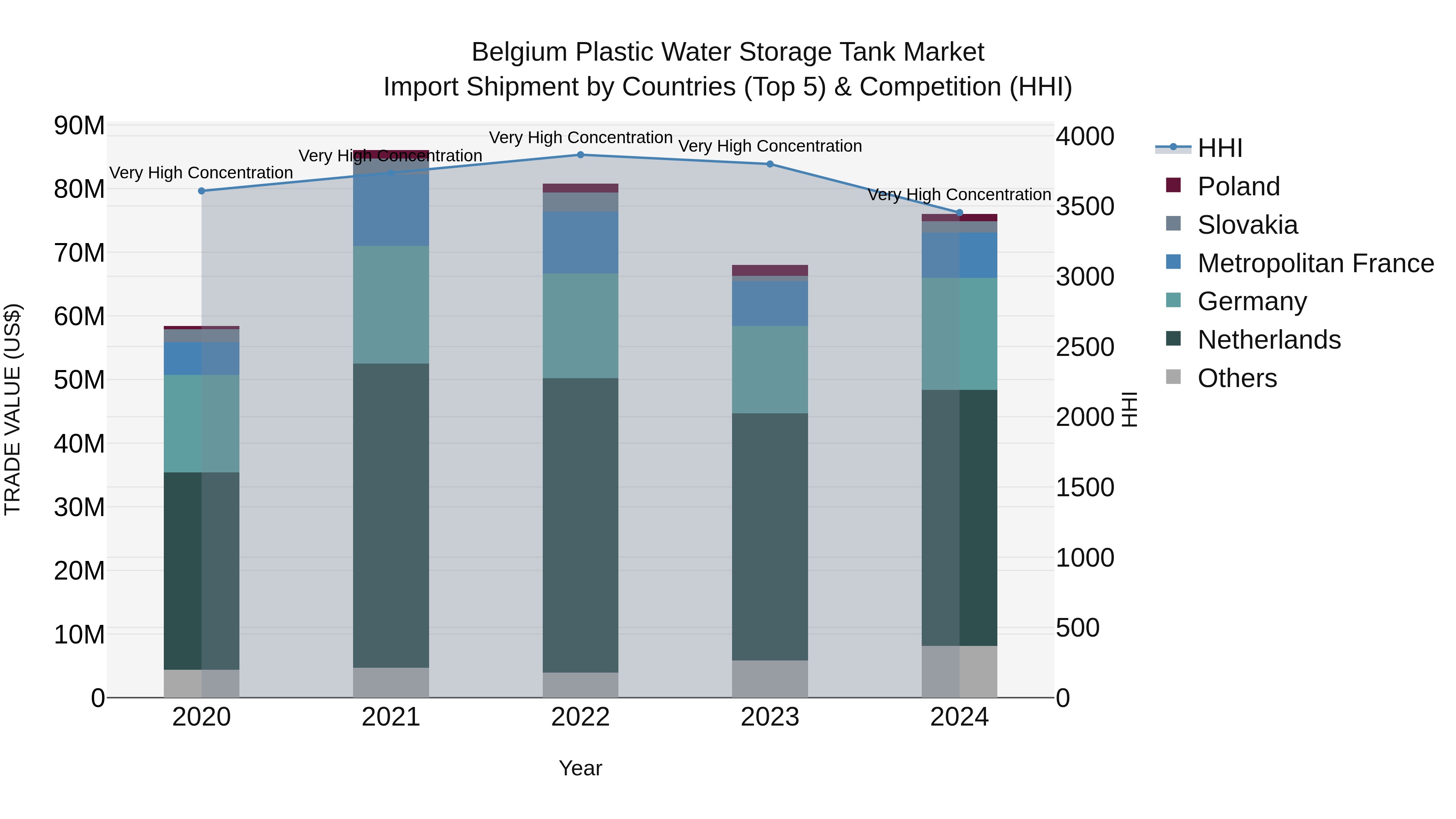 Belgium Plastic Water Storage Tank Market Top 5 Importing Countries and Market Competition (HHI) Analysis