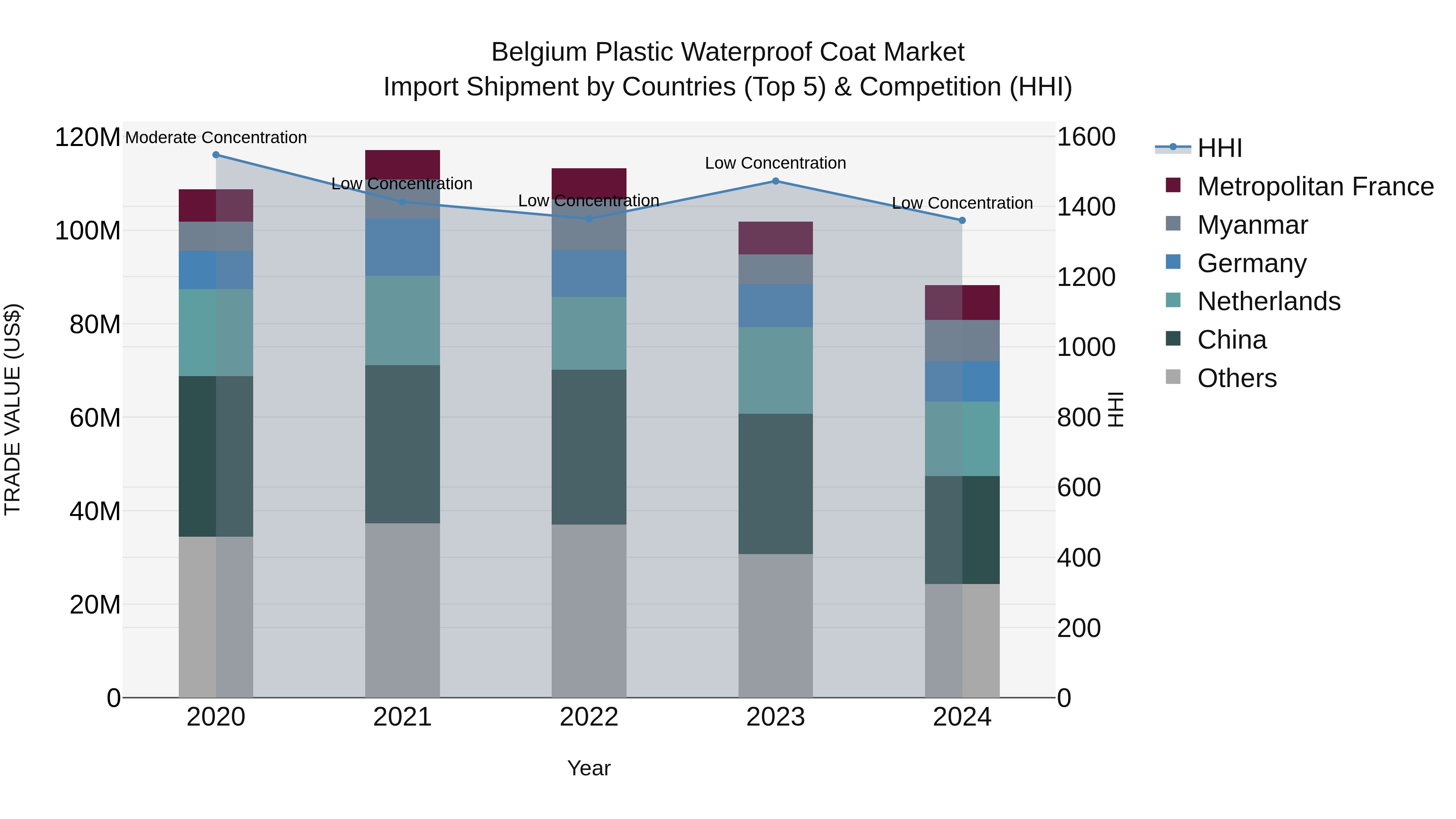 Belgium Plastic Waterproof Coat Market Top 5 Importing Countries and Market Competition (HHI) Analysis