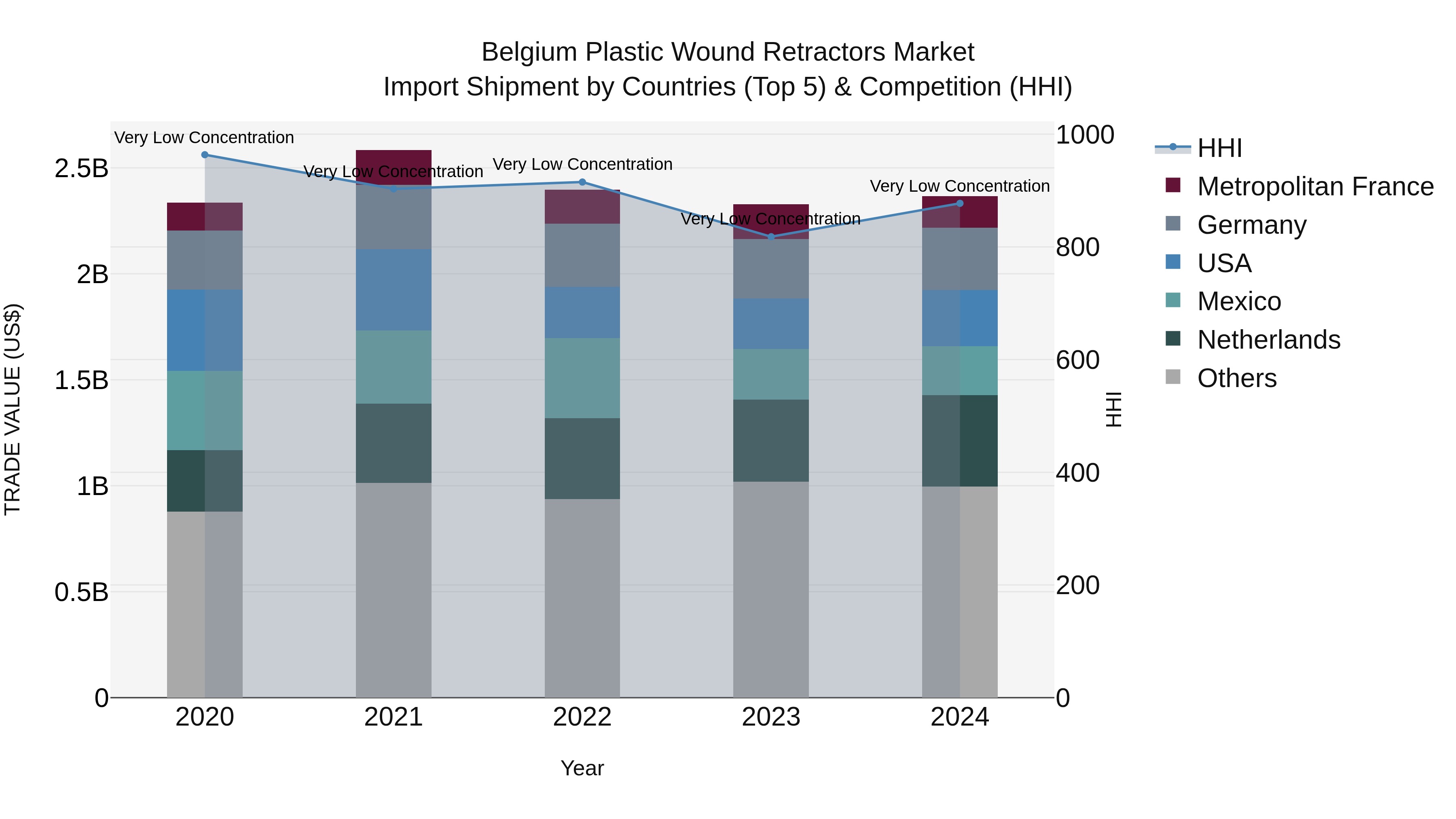 Belgium Plastic Wound Retractors Market Top 5 Importing Countries and Market Competition (HHI) Analysis