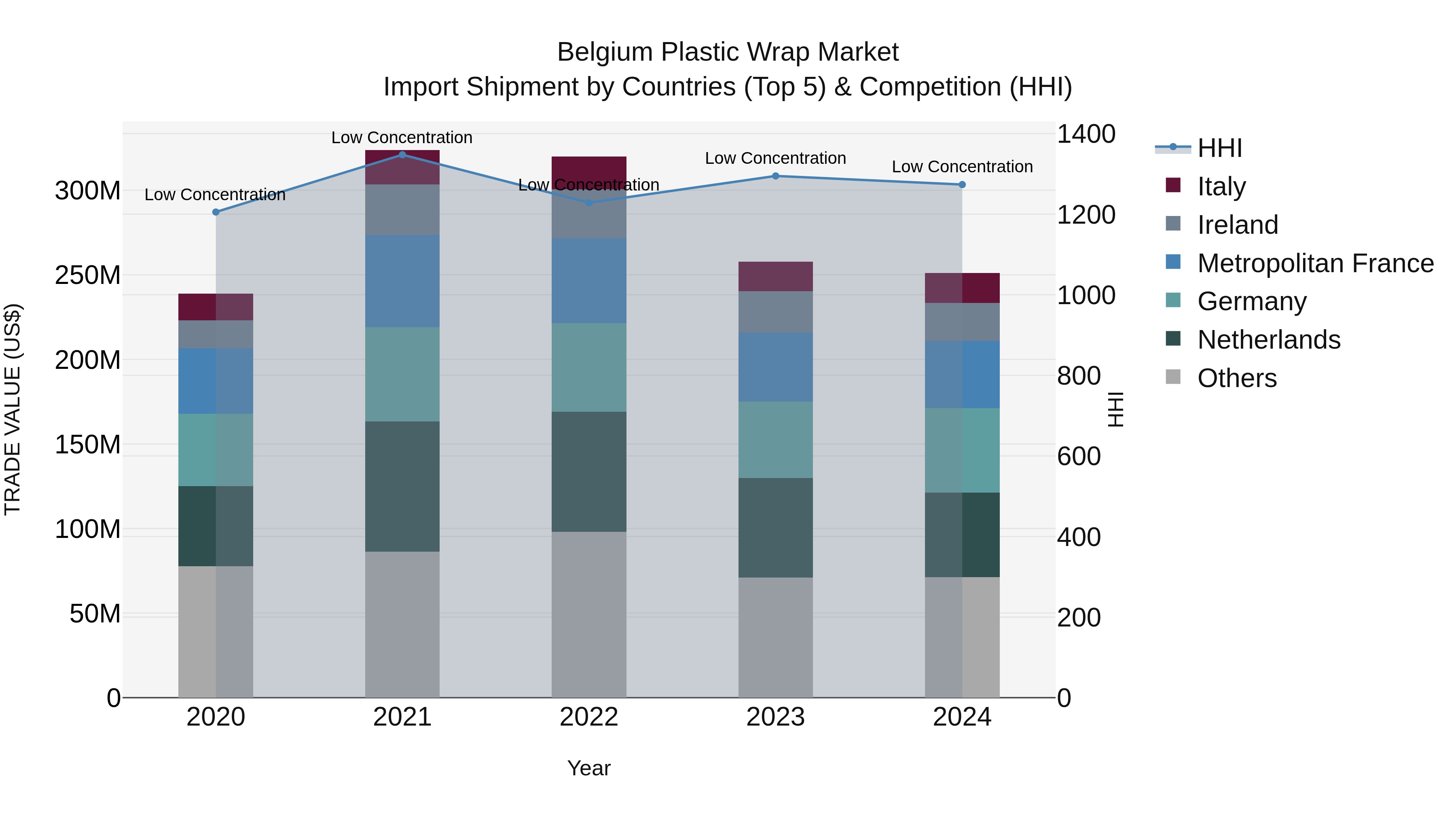 Belgium Plastic Wrap Market Top 5 Importing Countries and Market Competition (HHI) Analysis
