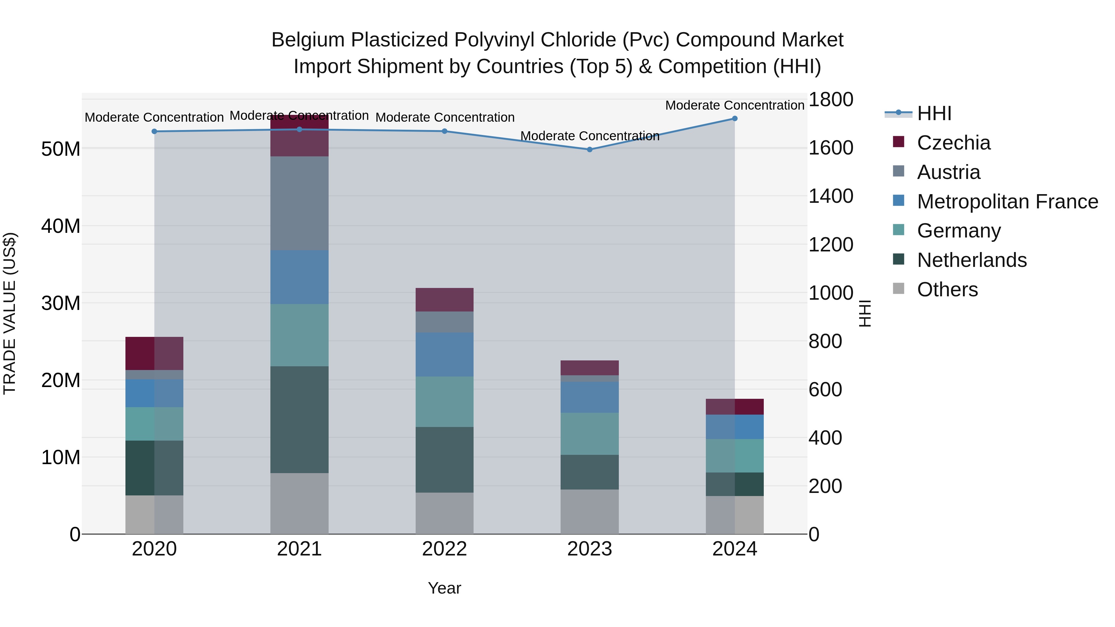 Belgium Plasticized Polyvinyl Chloride (Pvc) Compound Market Top 5 Importing Countries and Market Competition (HHI) Analysis