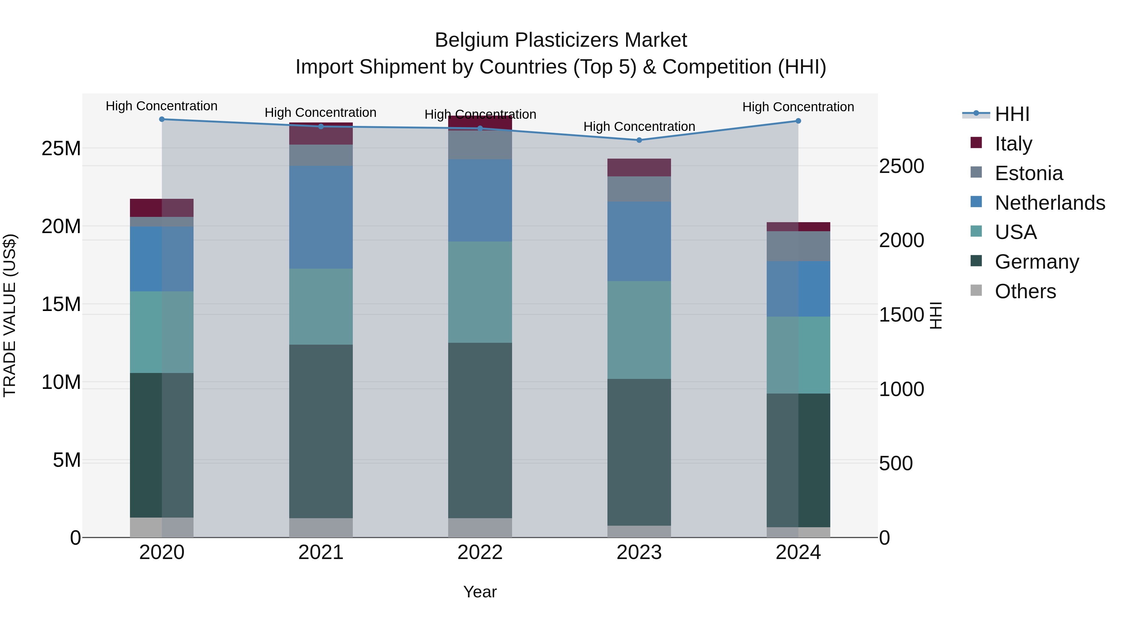 Belgium Plasticizers Market Top 5 Importing Countries and Market Competition (HHI) Analysis