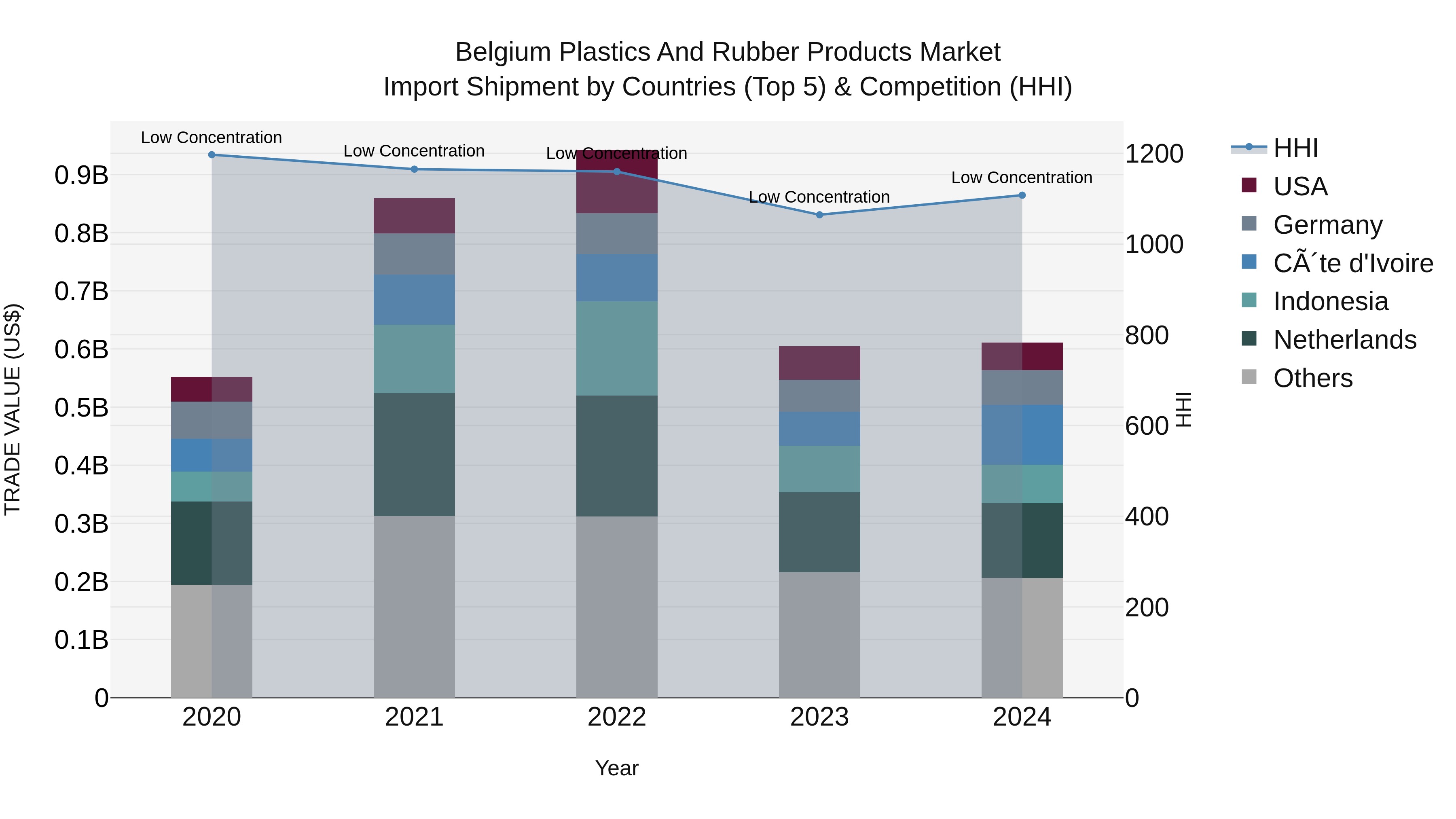 Belgium Plastics and Rubber Products Market Top 5 Importing Countries and Market Competition (HHI) Analysis