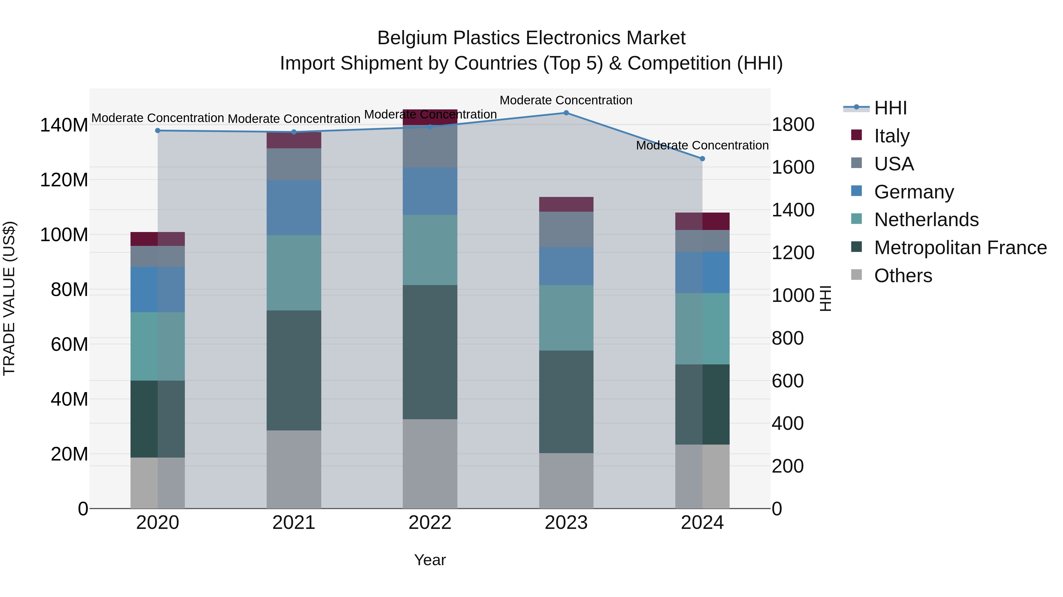 Belgium Plastics Electronics Market Top 5 Importing Countries and Market Competition (HHI) Analysis