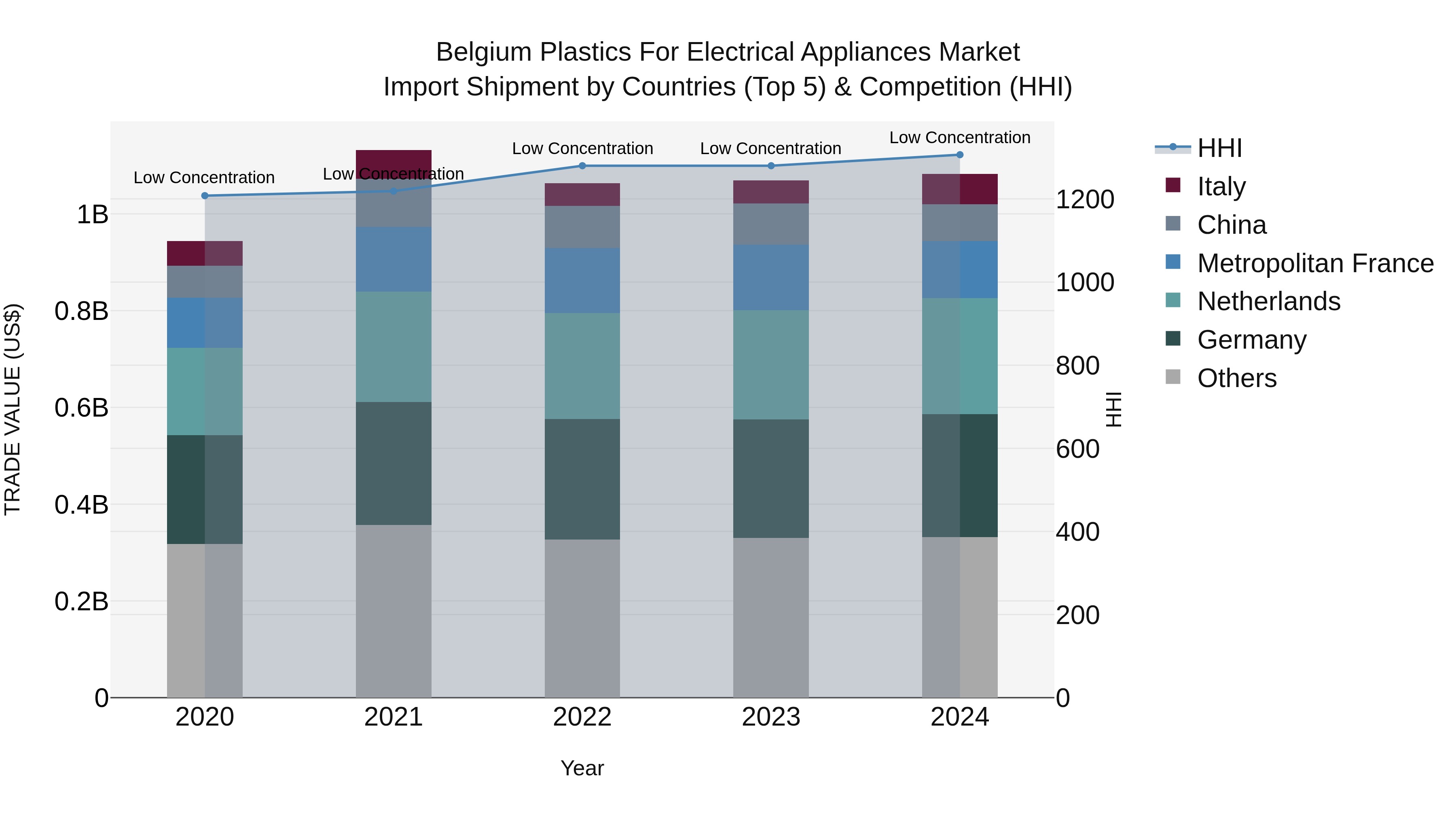 Belgium Plastics for Electrical Appliances Market Top 5 Importing Countries and Market Competition (HHI) Analysis