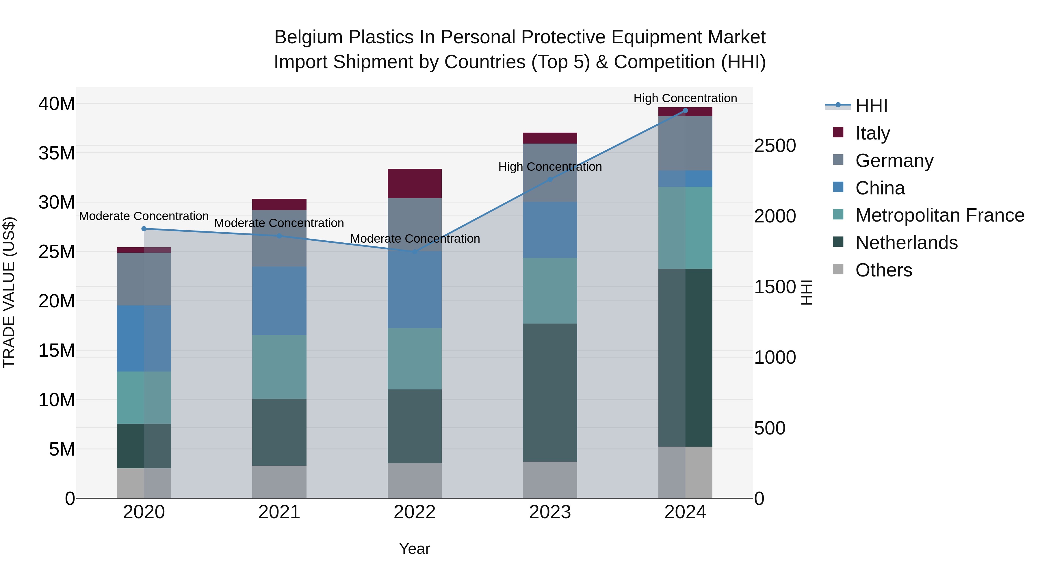 Belgium Plastics in Personal Protective Equipment Market Top 5 Importing Countries and Market Competition (HHI) Analysis