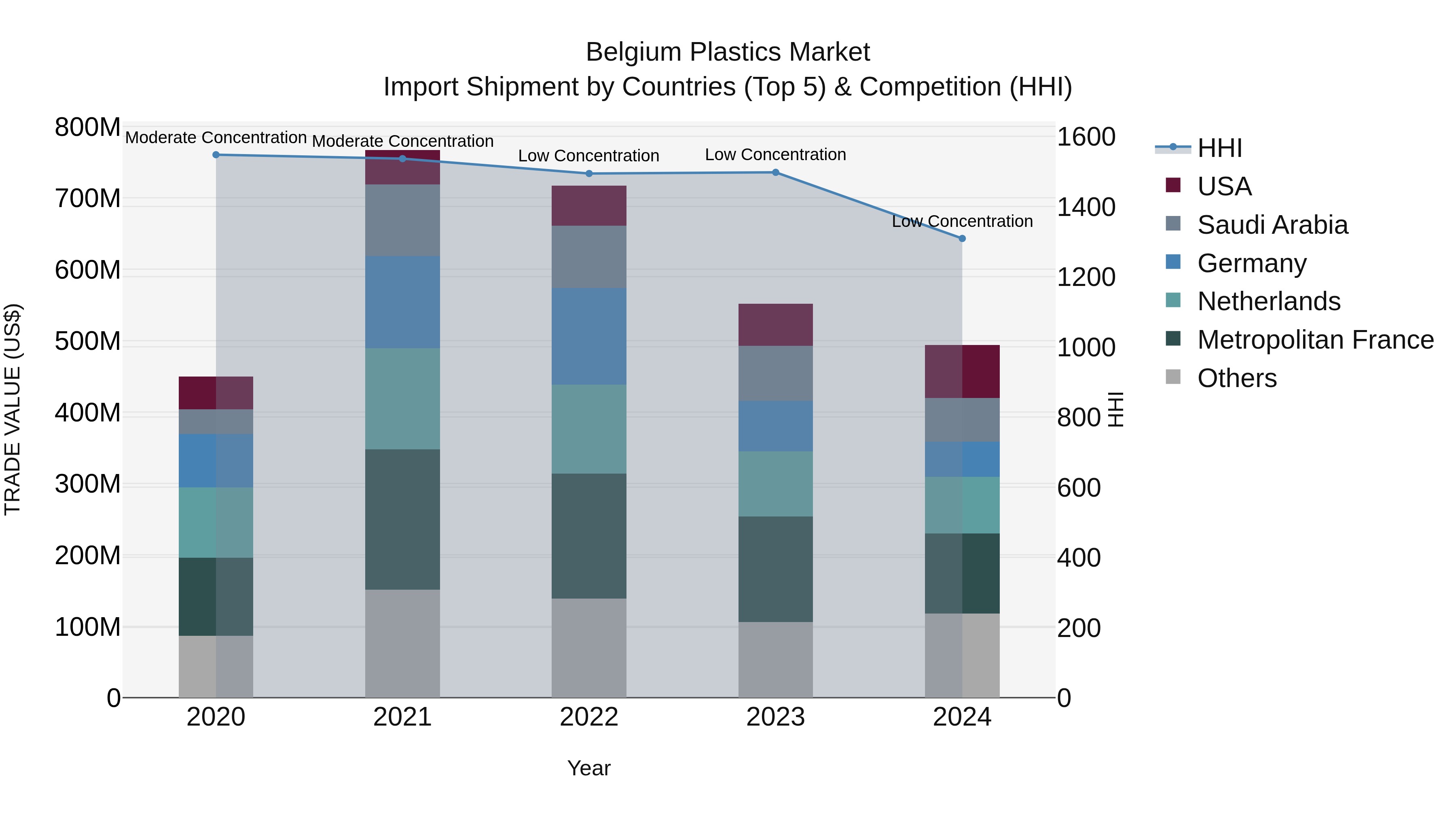 Belgium Plastics Market Top 5 Importing Countries and Market Competition (HHI) Analysis