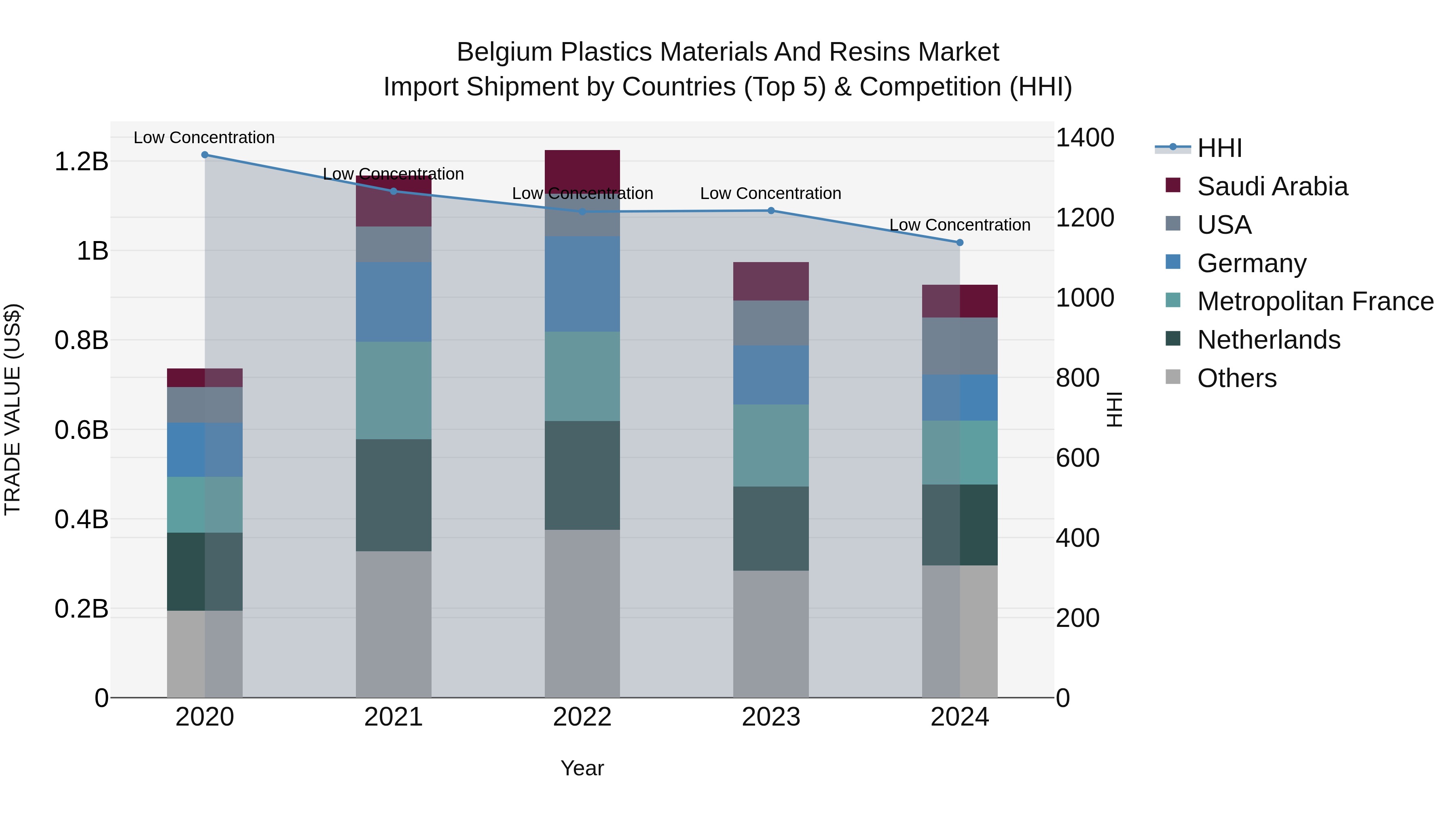 Belgium Plastics Materials and Resins Market Top 5 Importing Countries and Market Competition (HHI) Analysis
