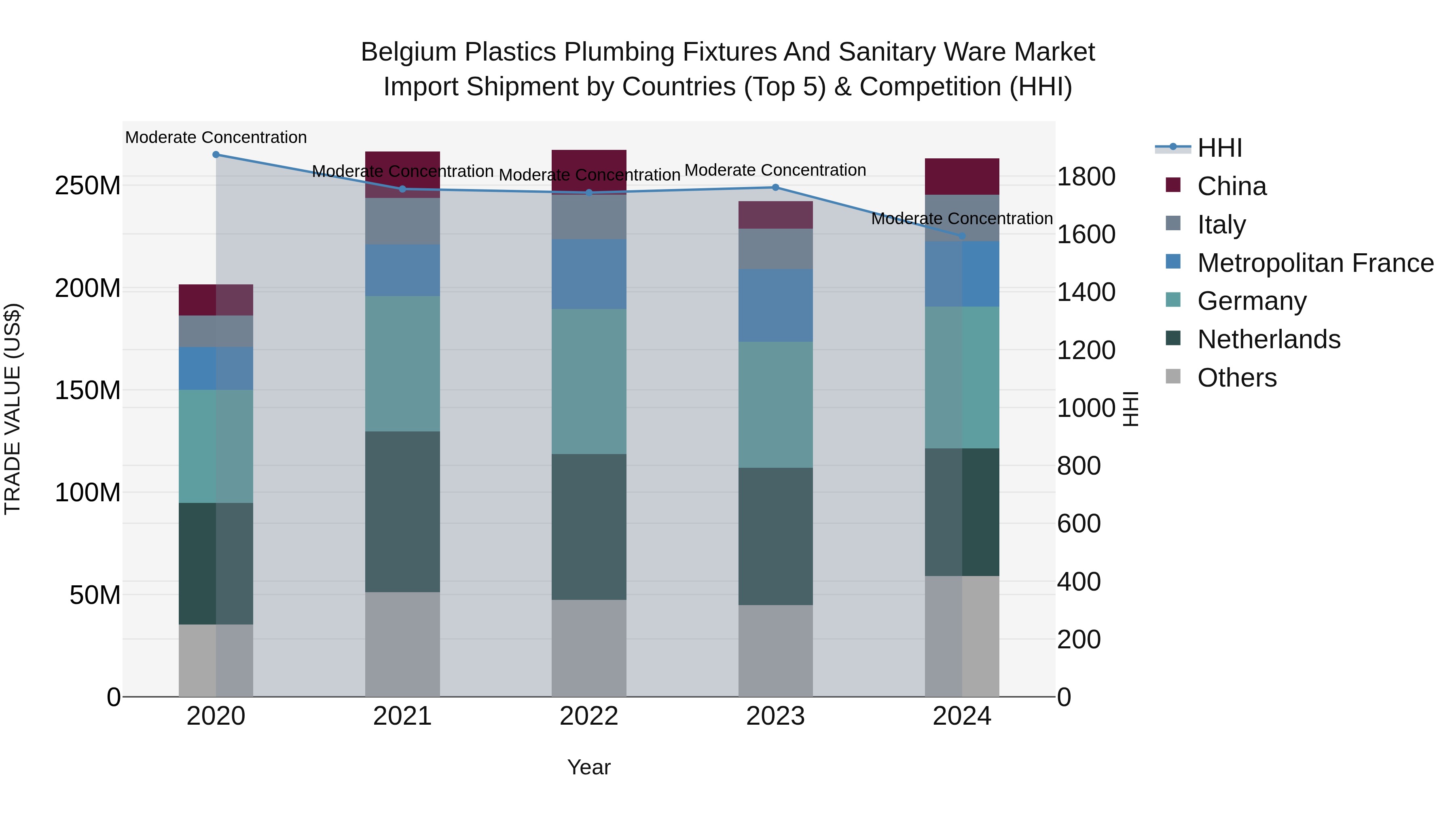 Belgium Plastics Plumbing Fixtures and Sanitary Ware Market Top 5 Importing Countries and Market Competition (HHI) Analysis